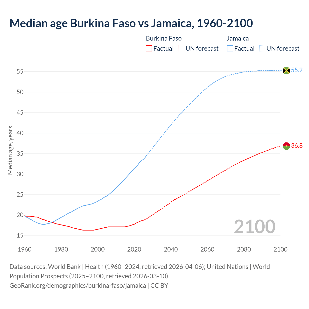 Demographics