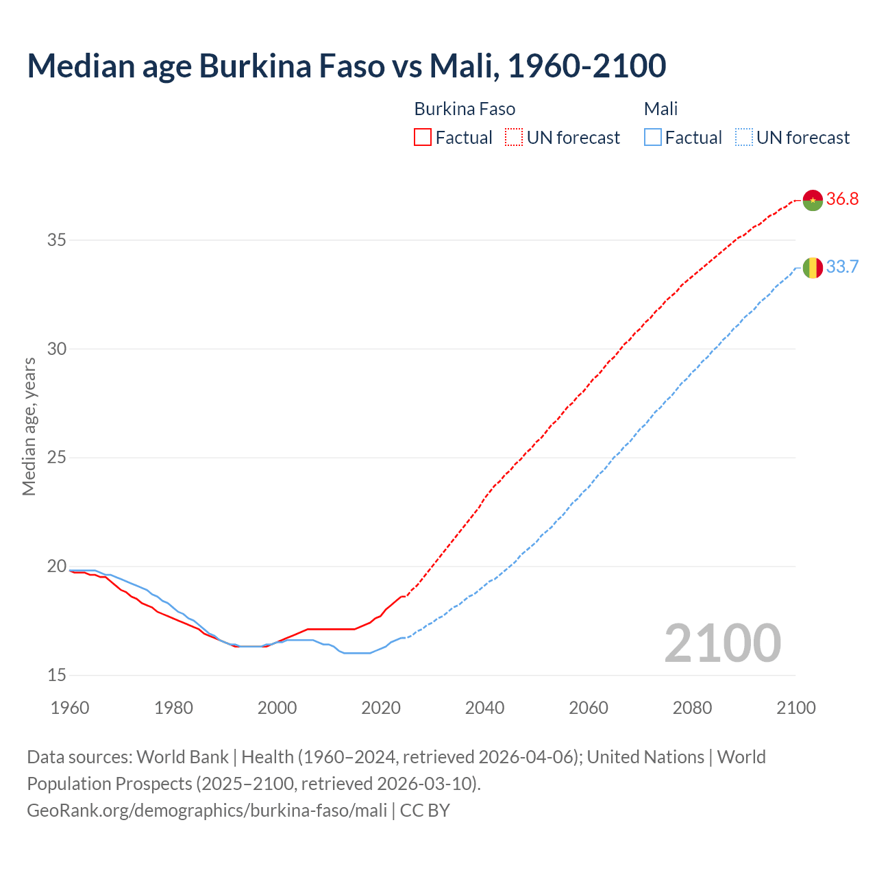 Demographics