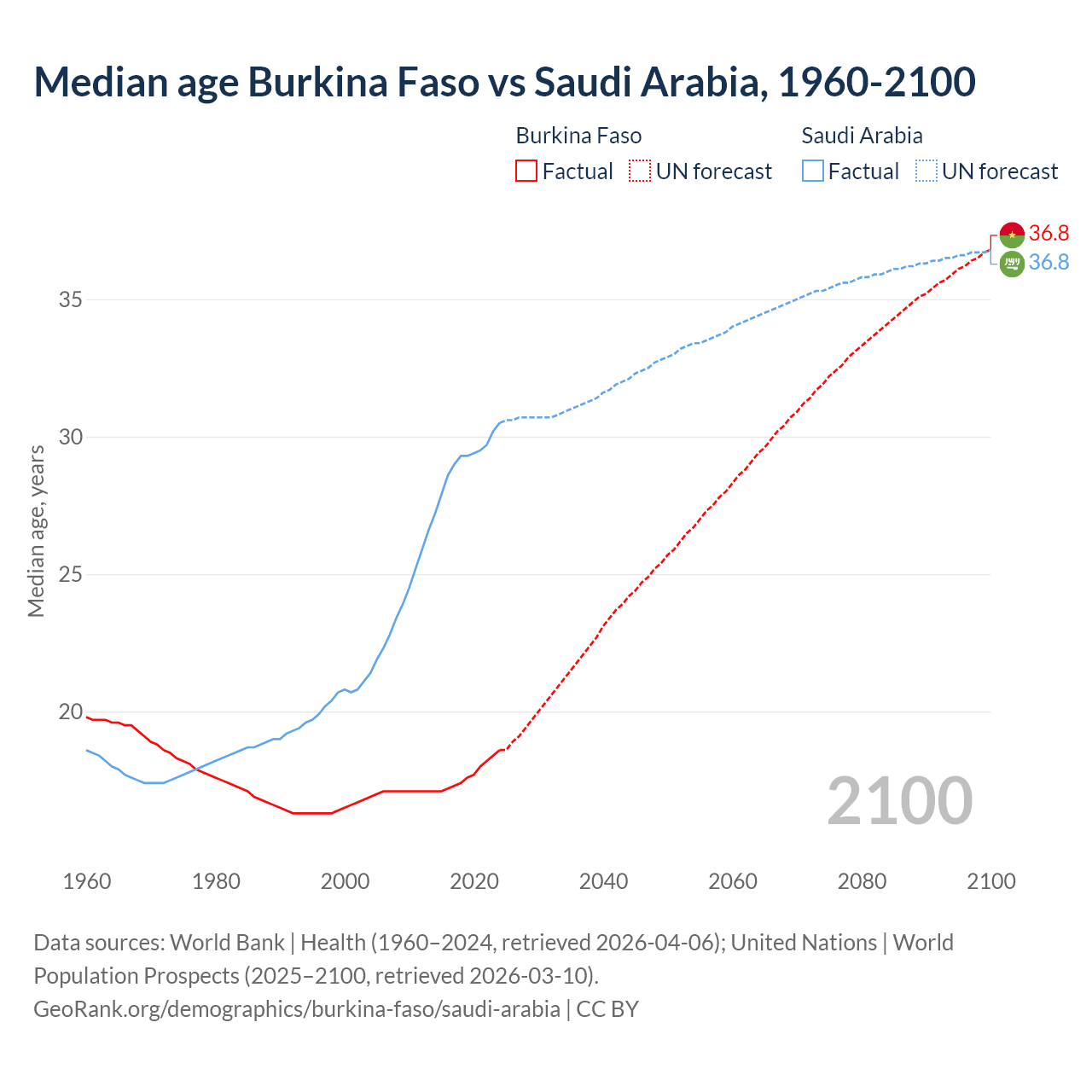 Demographics