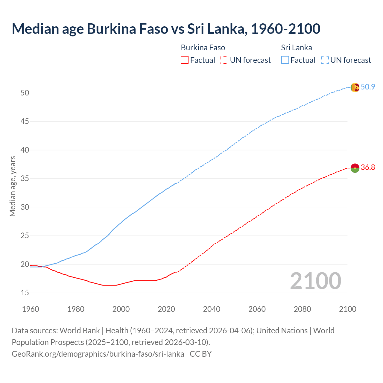 Demographics