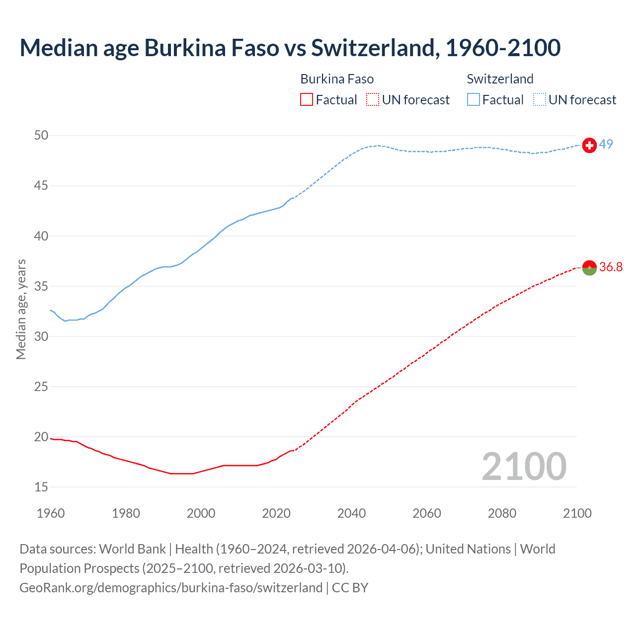 Demographics