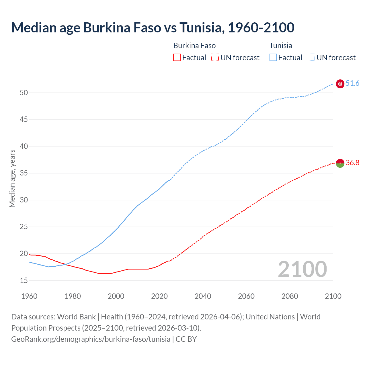 Demographics