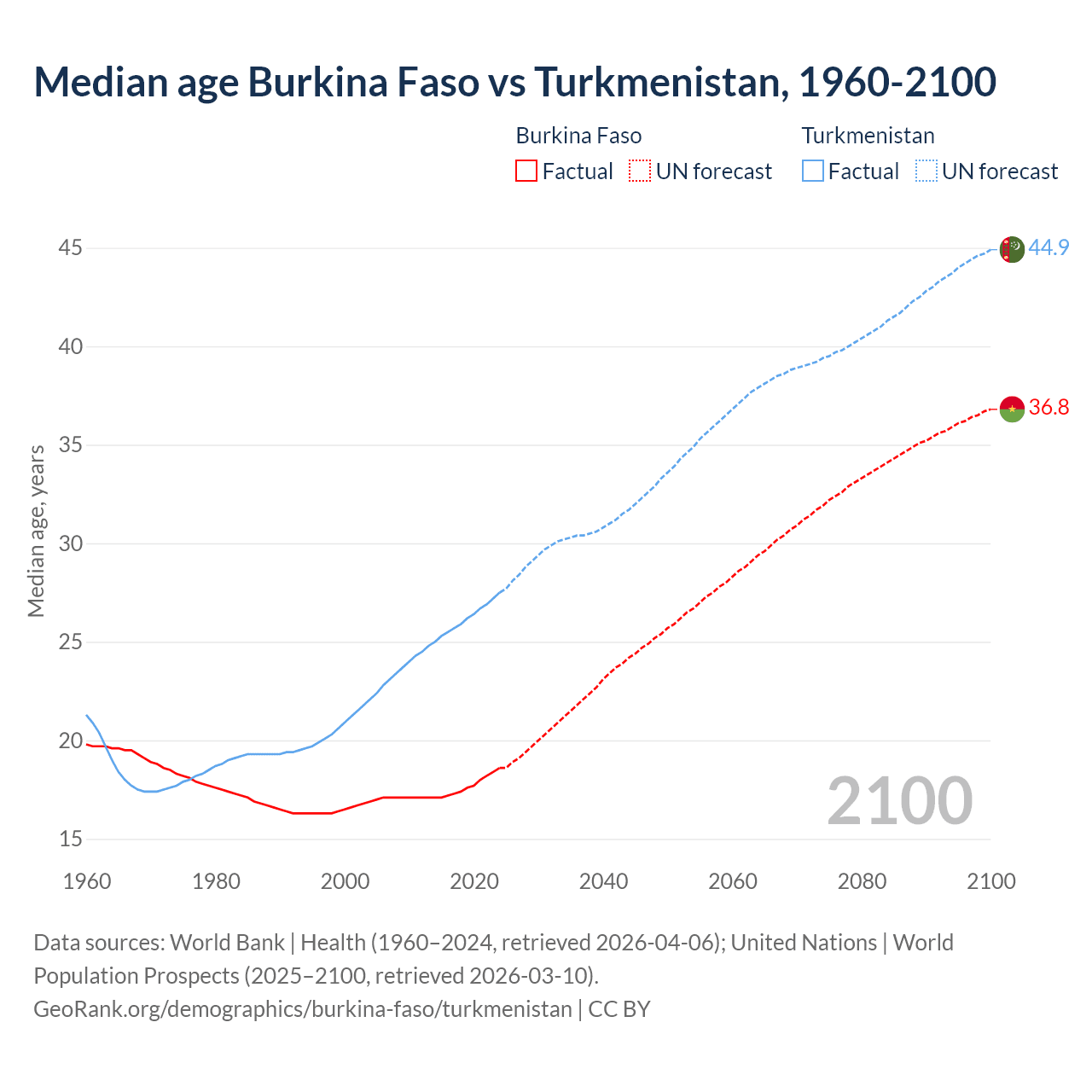 Demographics