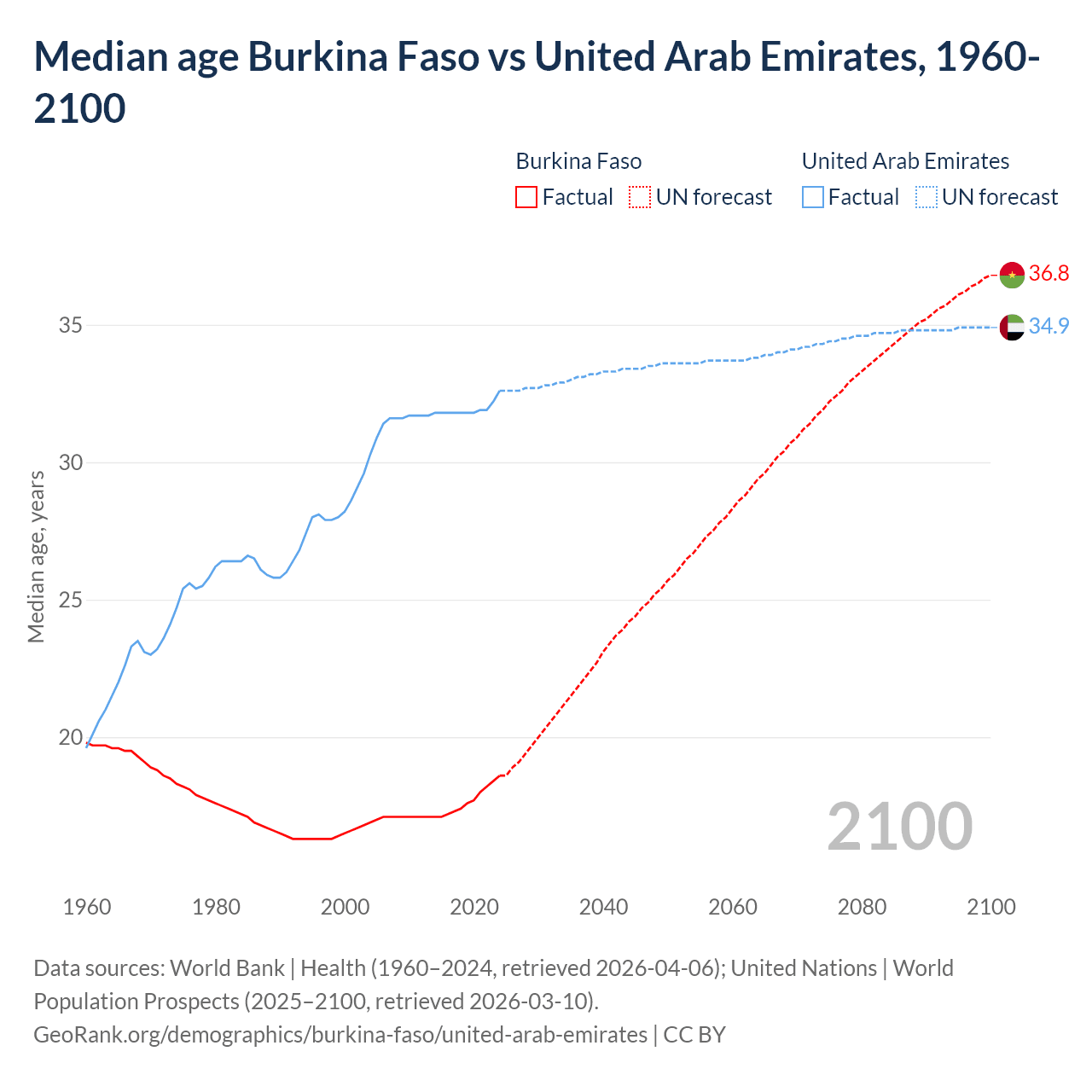 Demographics