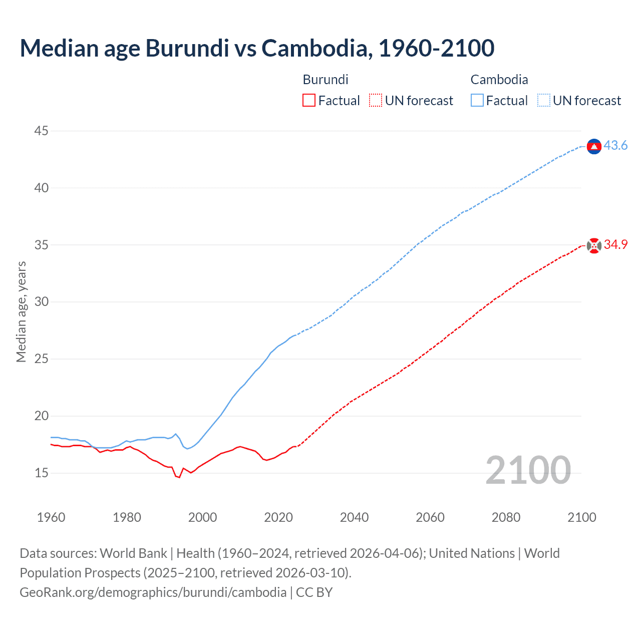 Demographics