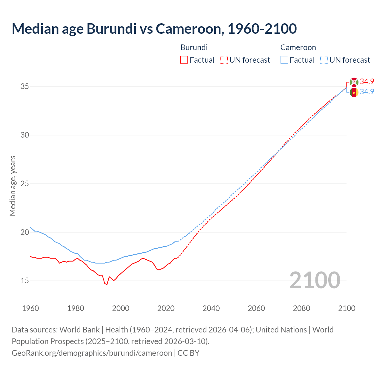 Demographics