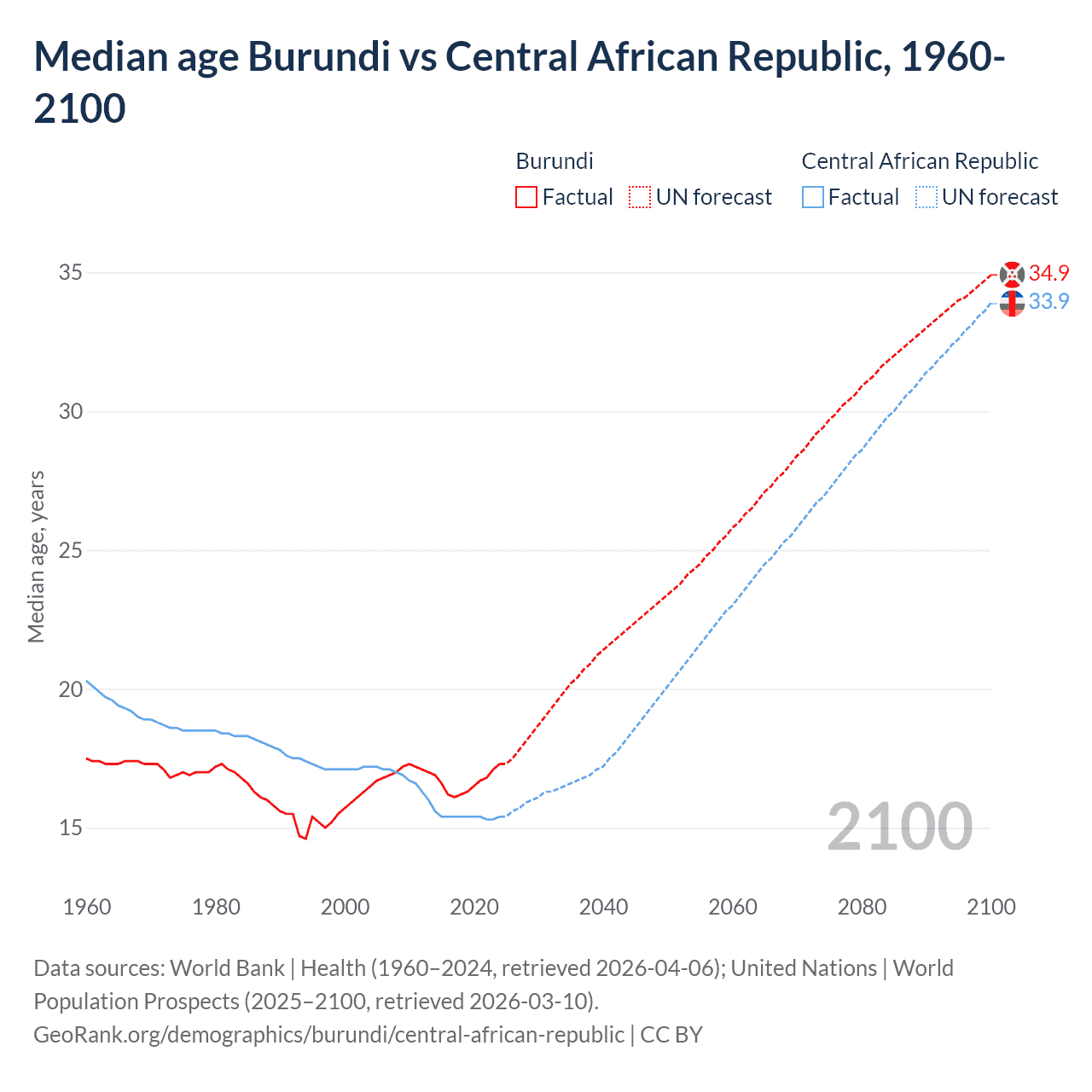 Demographics