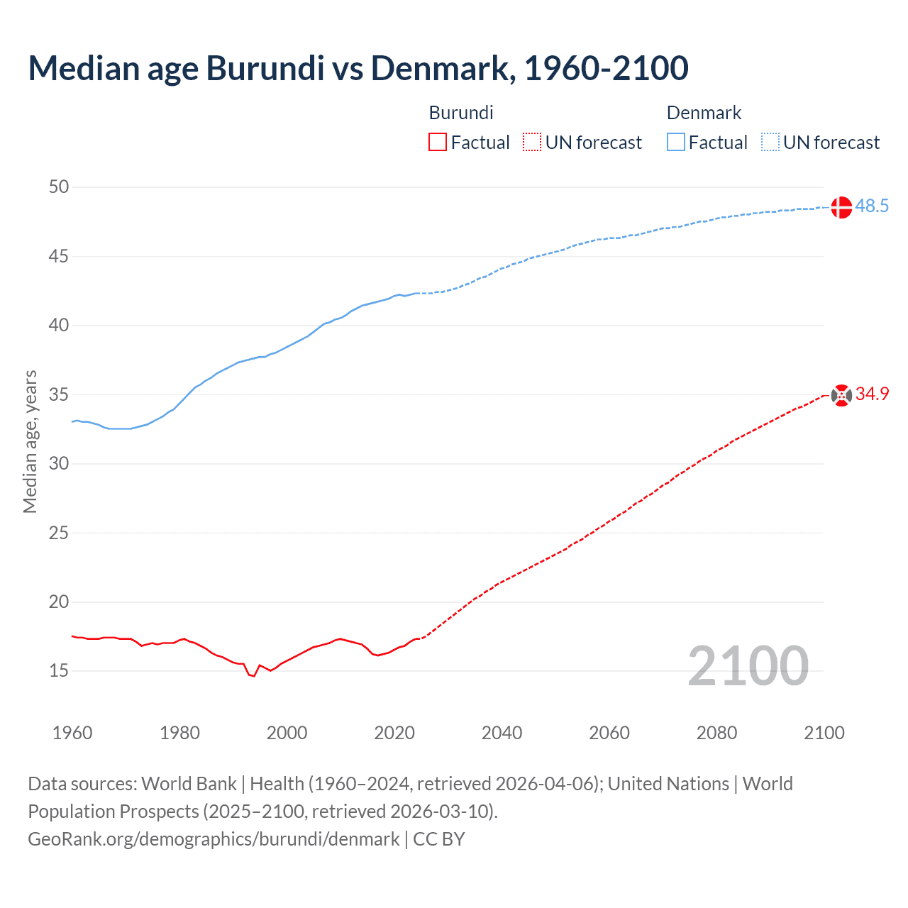 Demographics