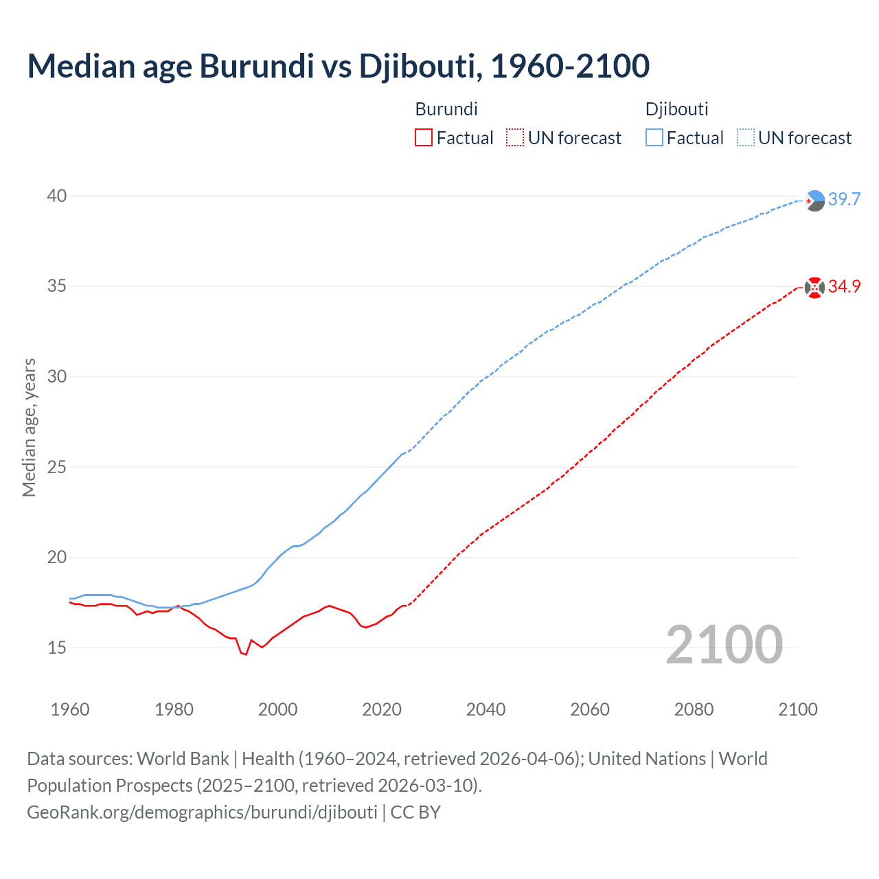 Demographics