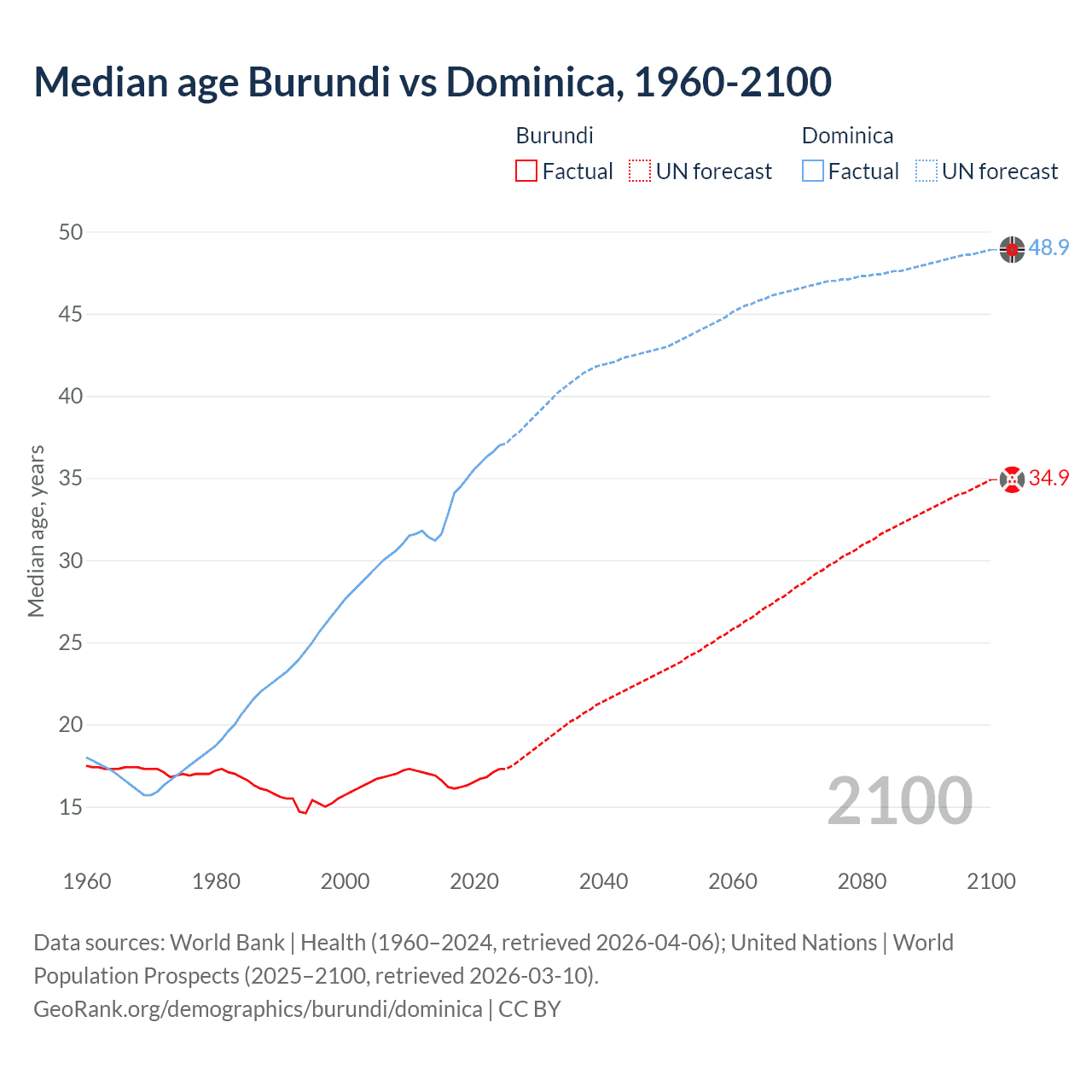 Demographics
