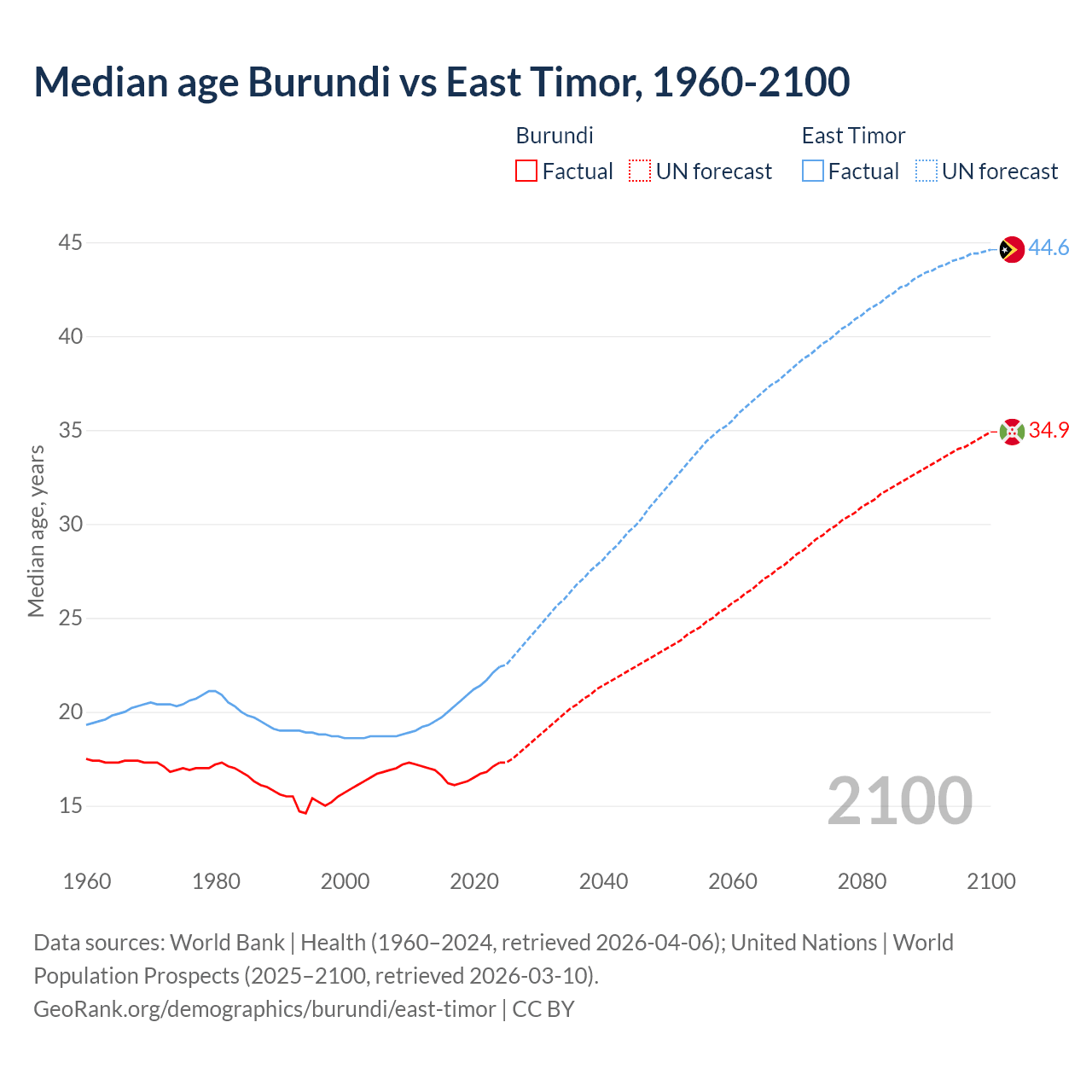 Demographics