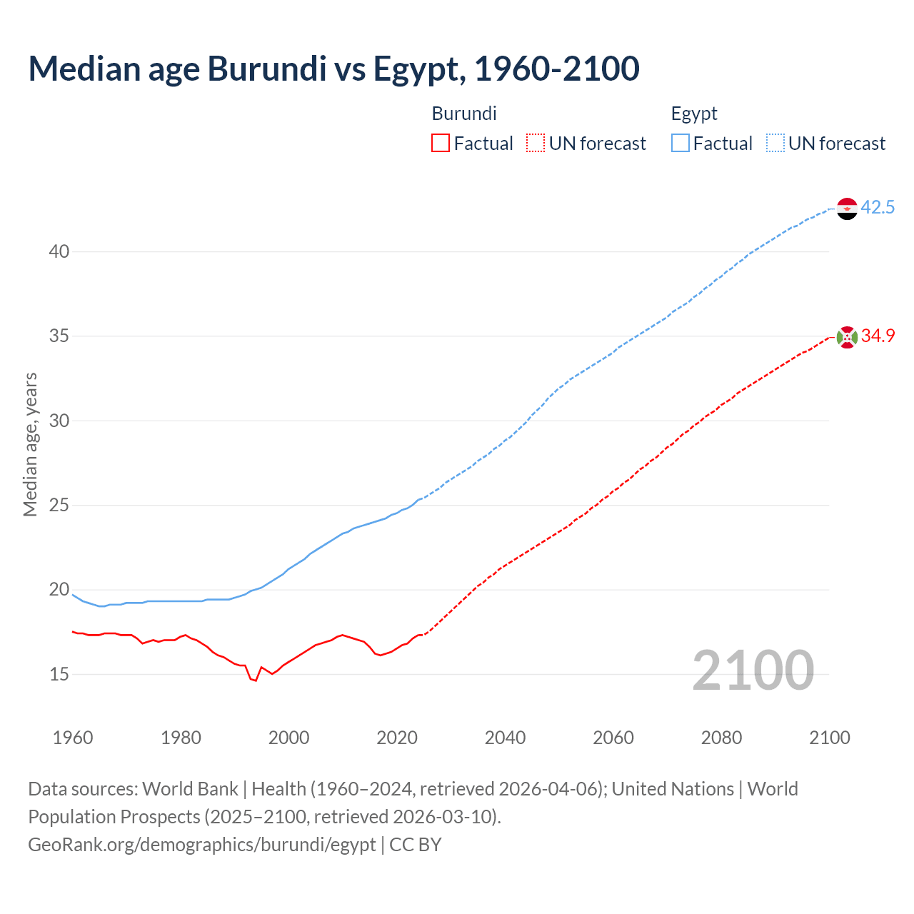 Demographics