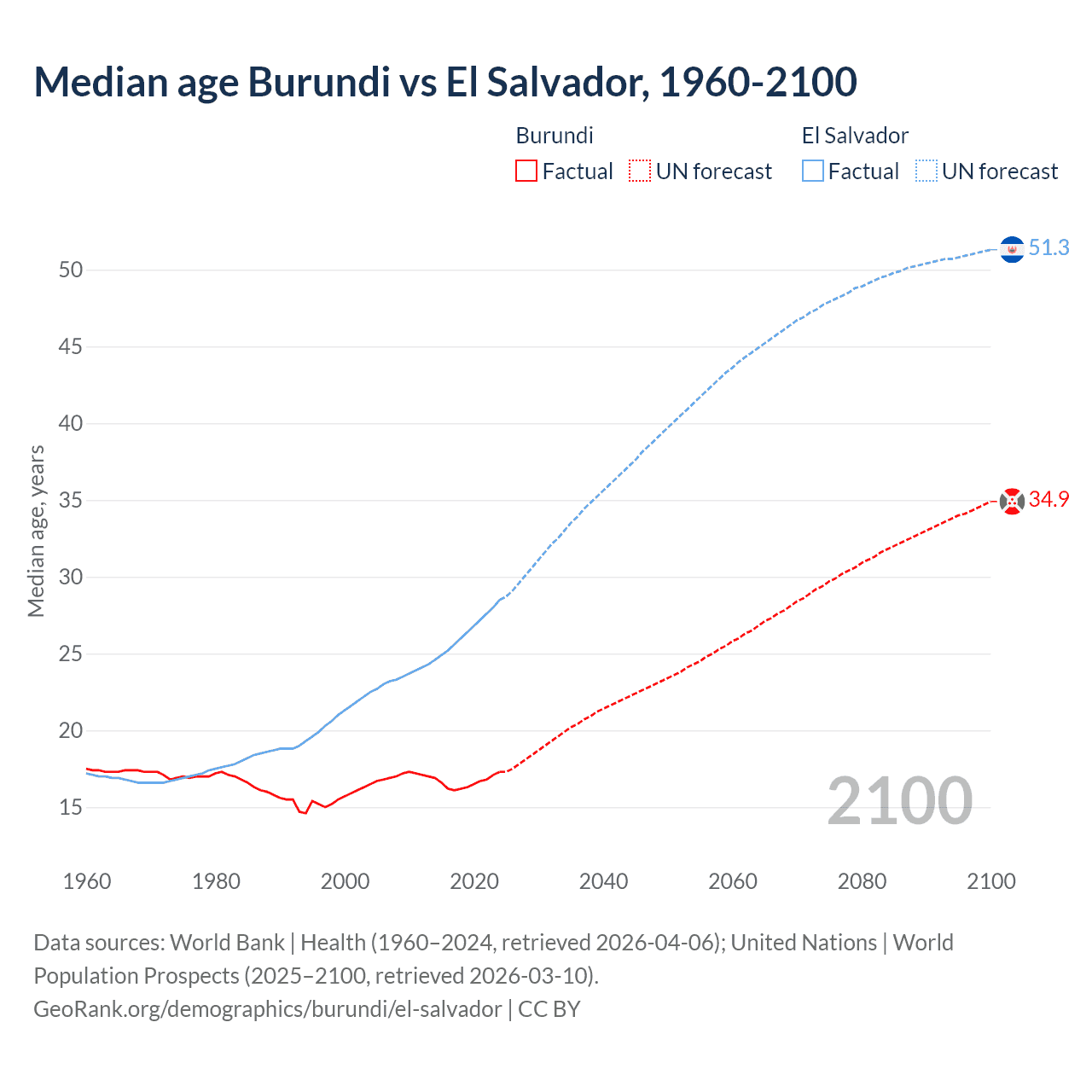 Demographics