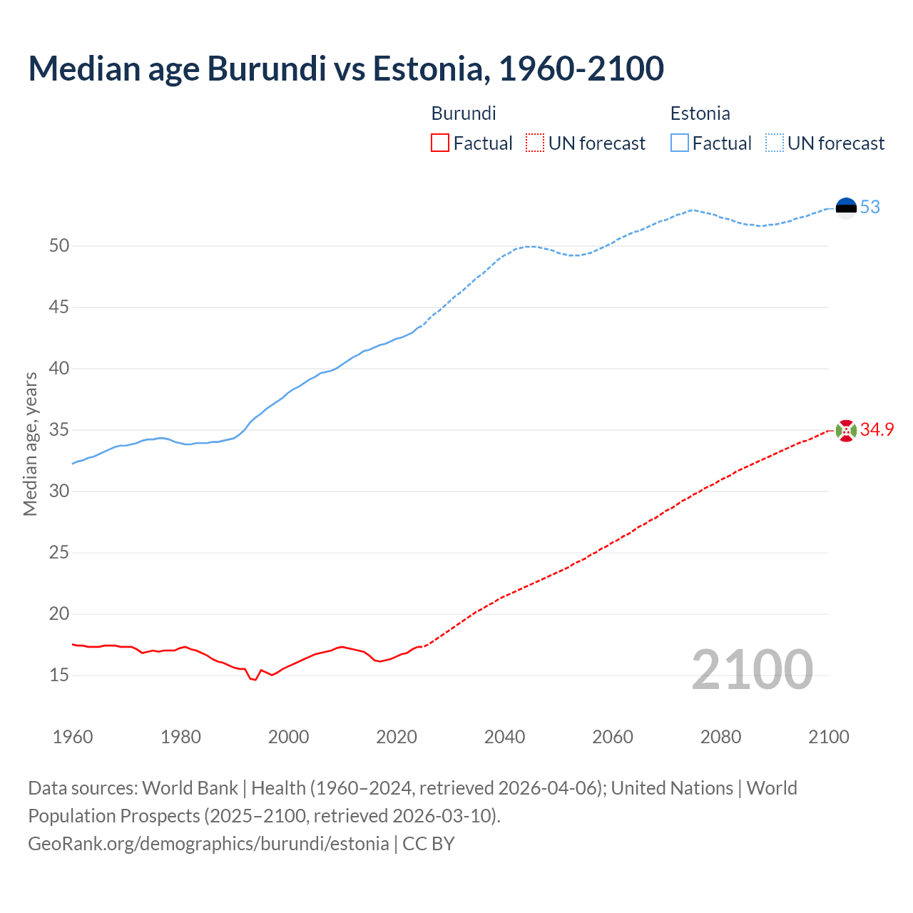 Demographics
