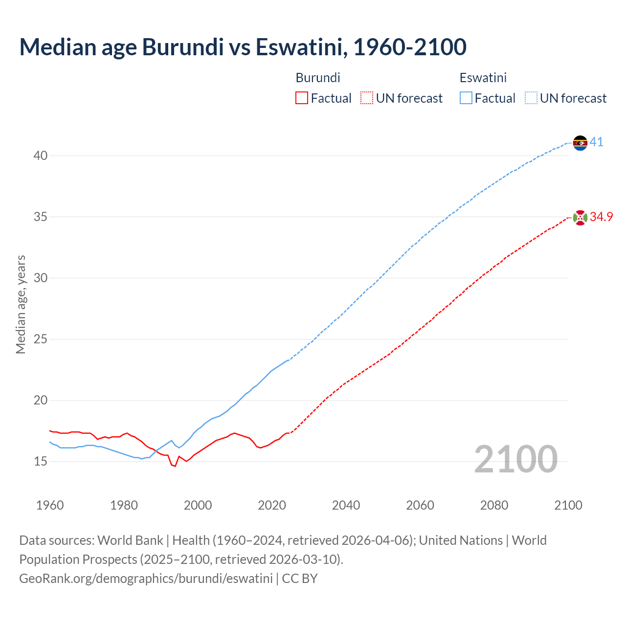 Demographics