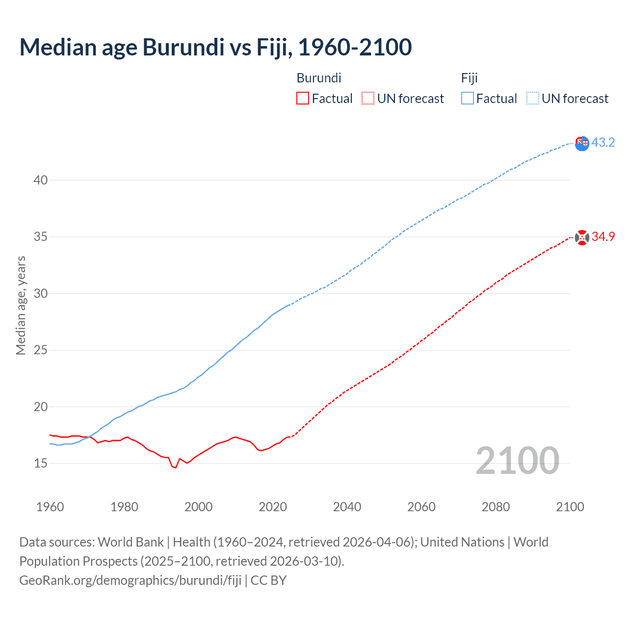 Demographics