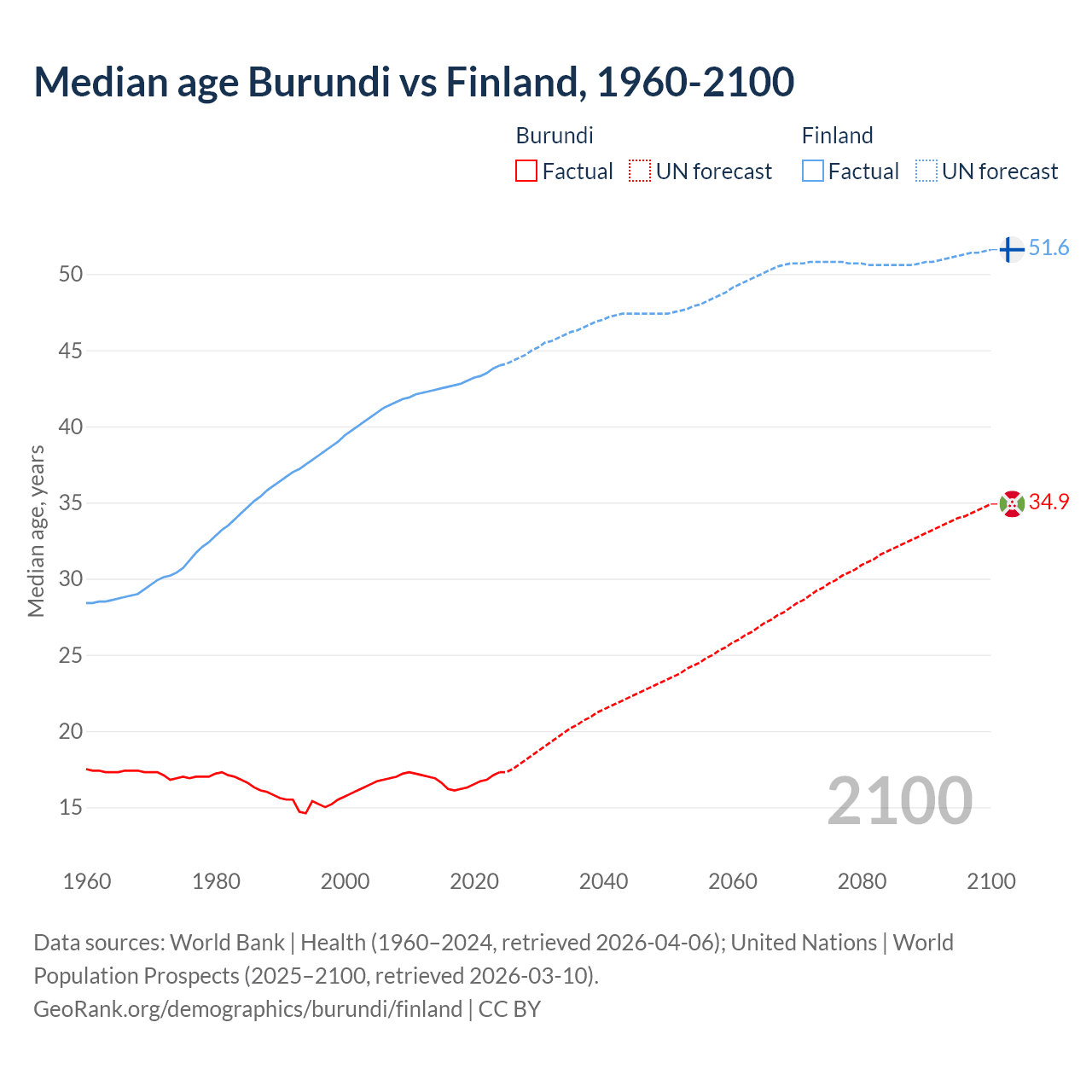 Demographics