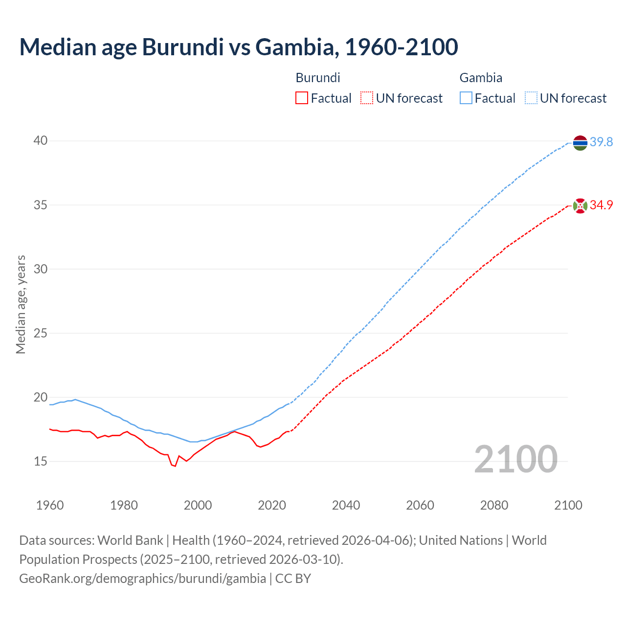 Demographics