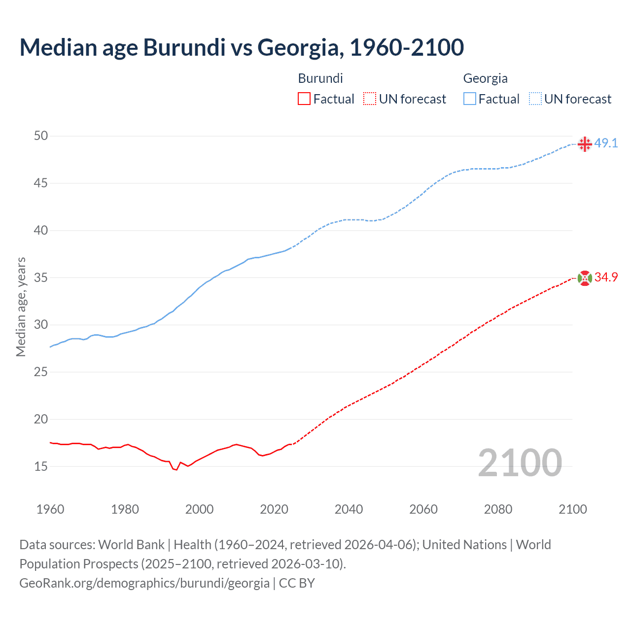 Demographics