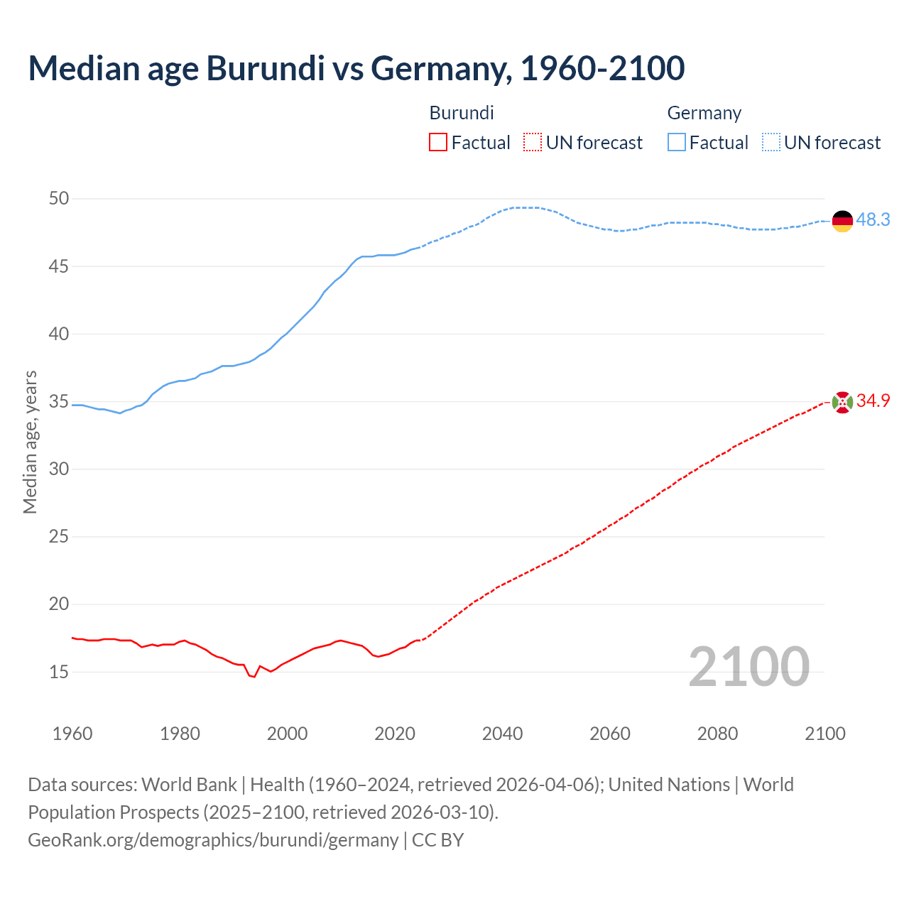 Demographics