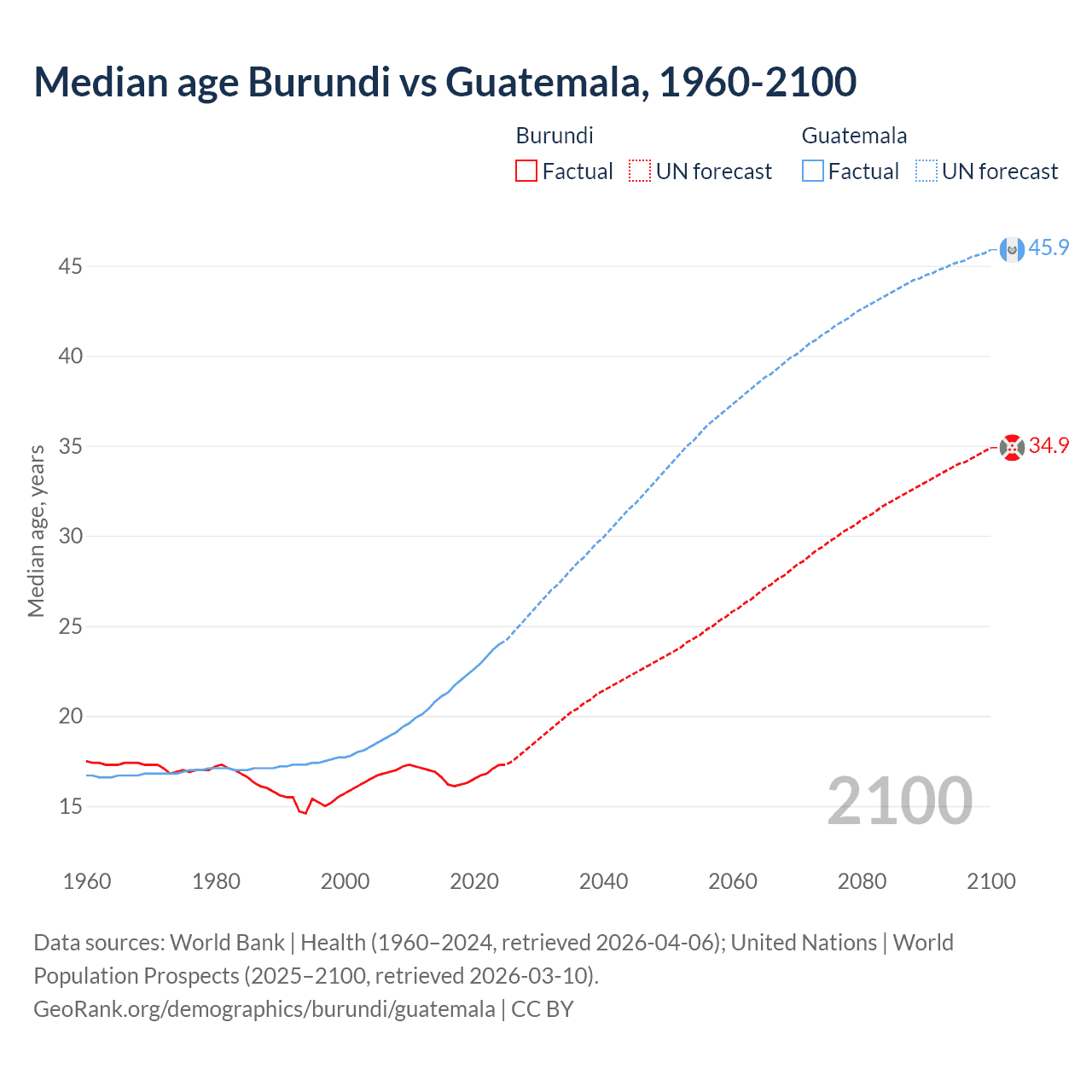Demographics