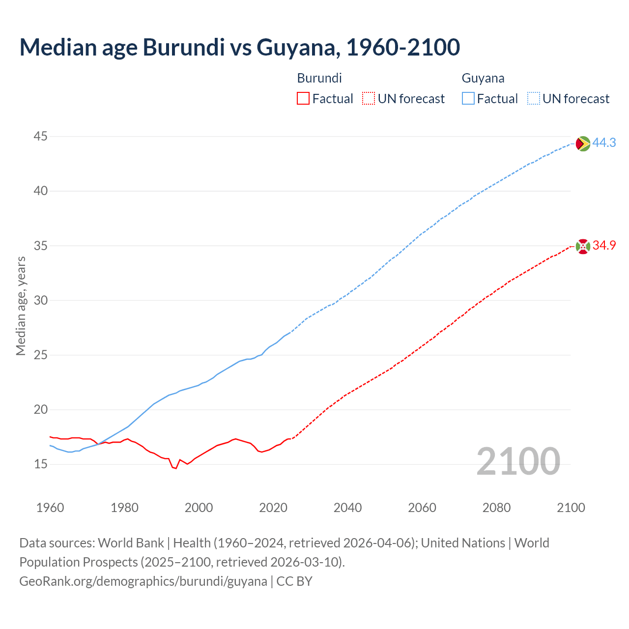 Demographics