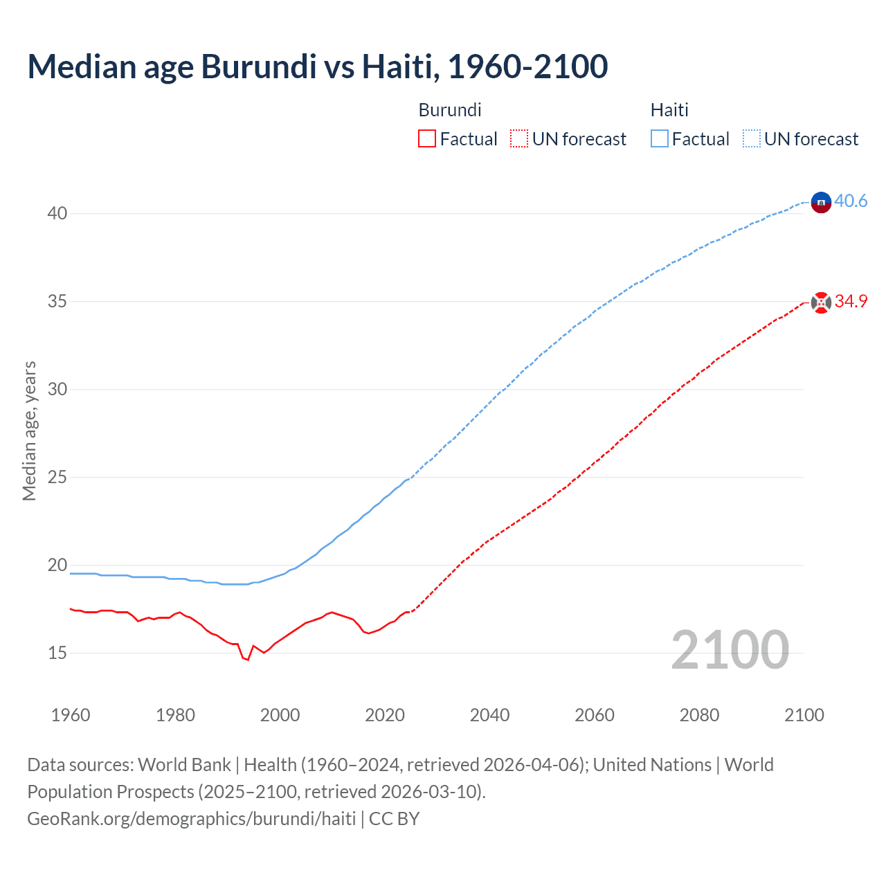 Demographics