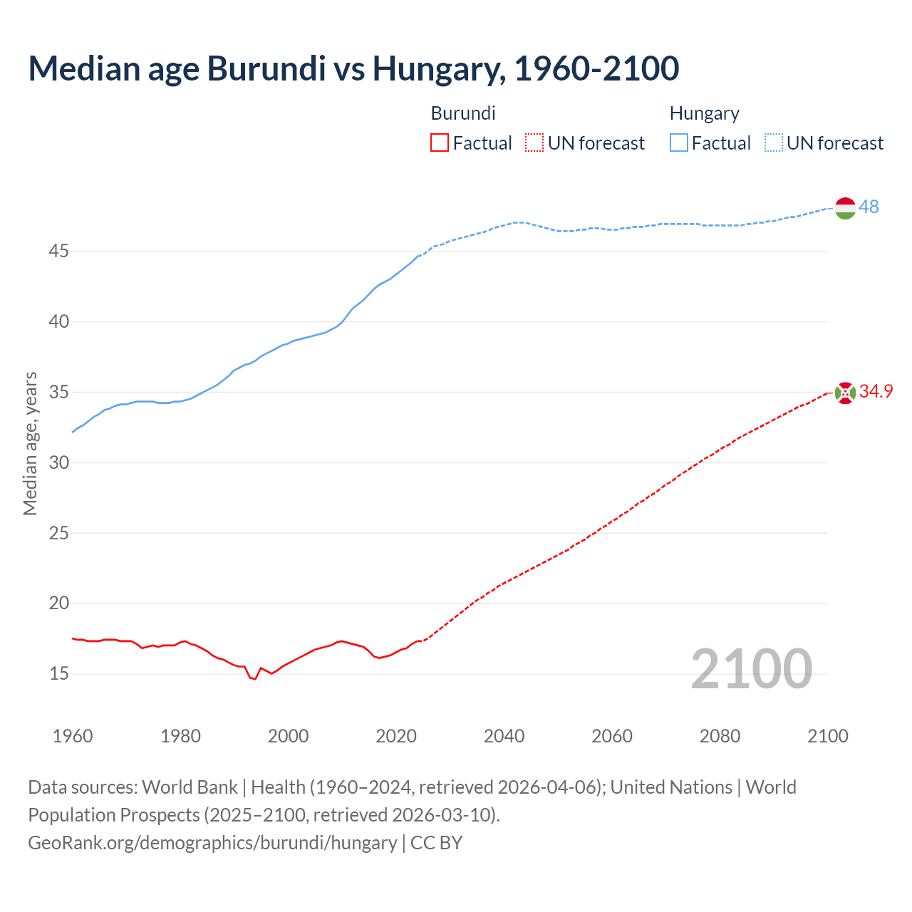 Demographics