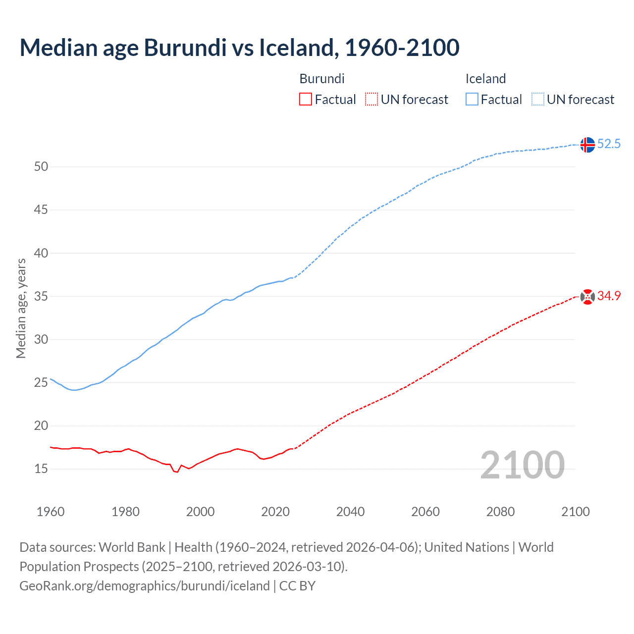 Demographics