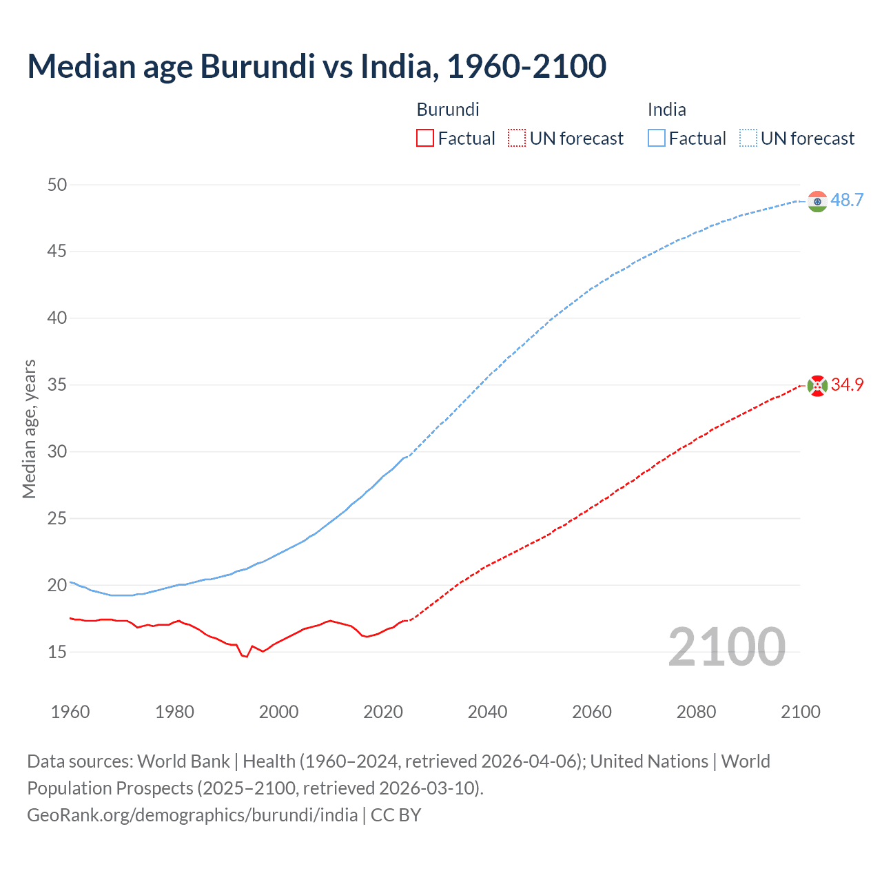 Demographics
