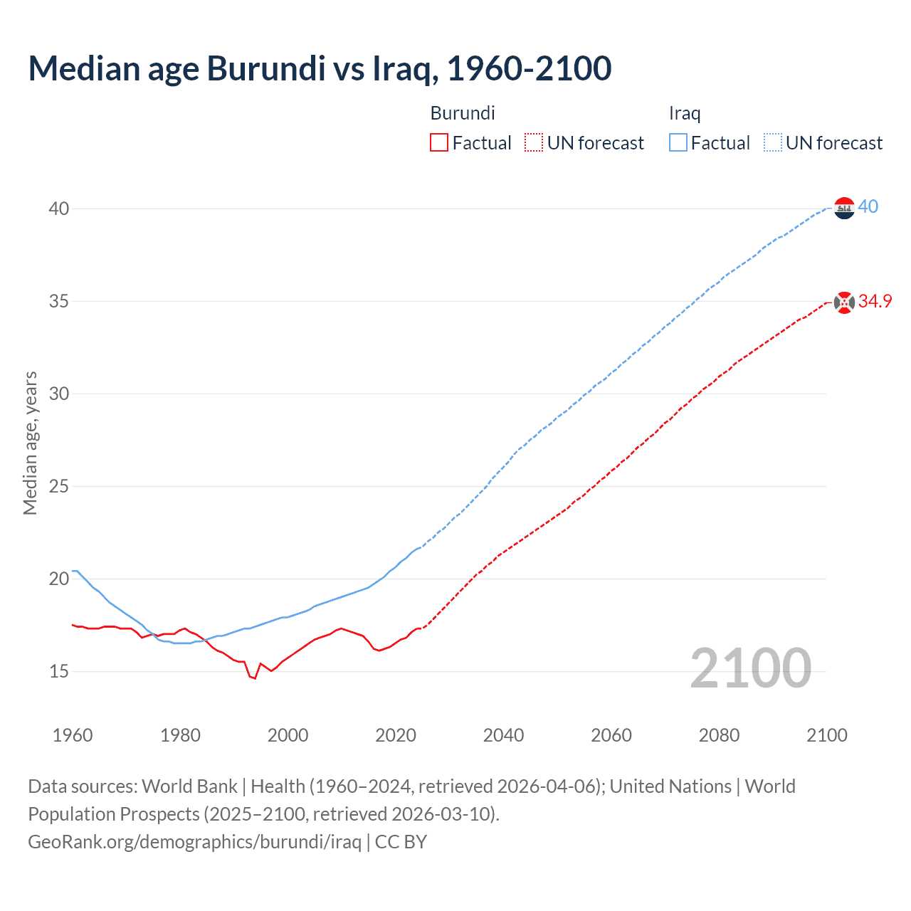 Demographics