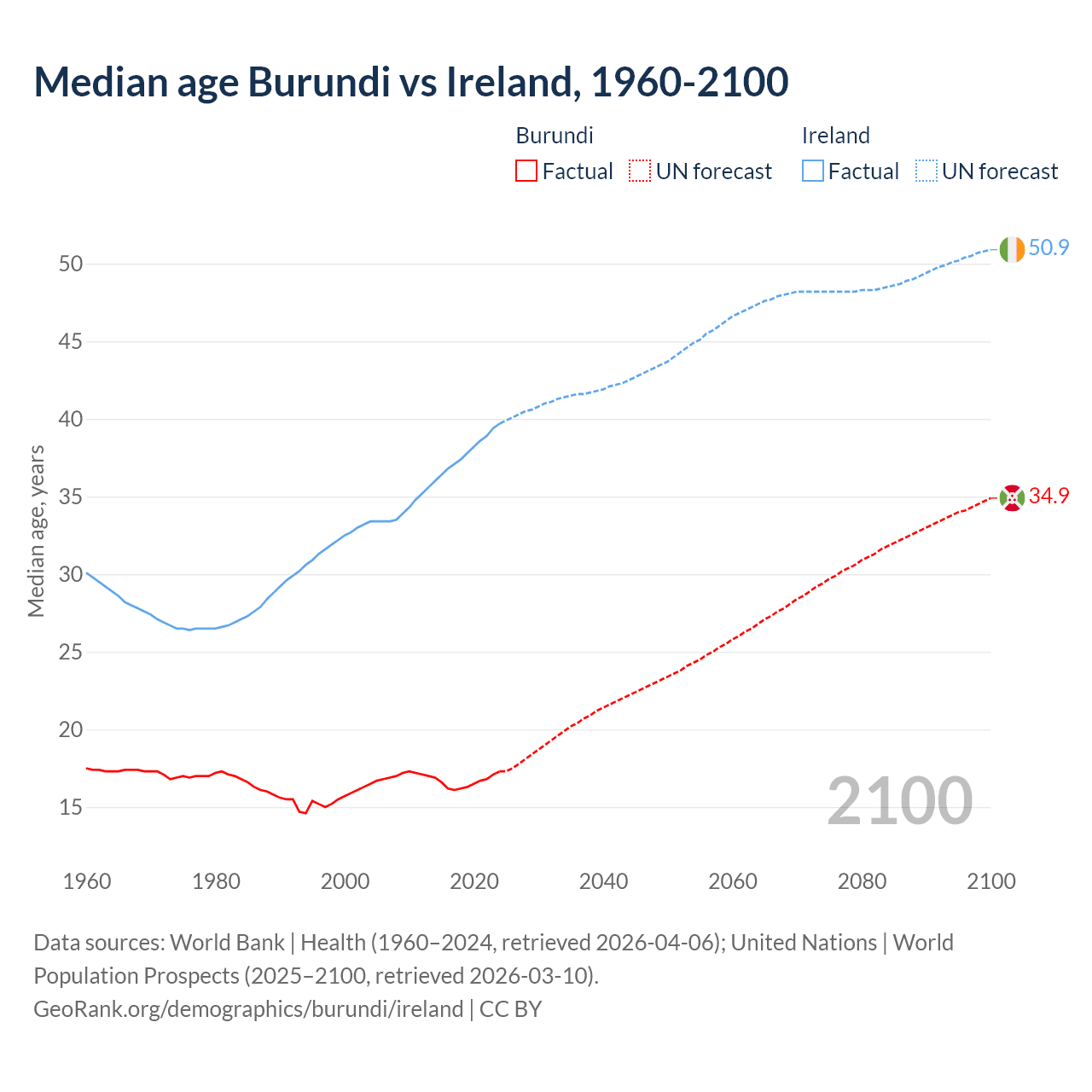 Demographics