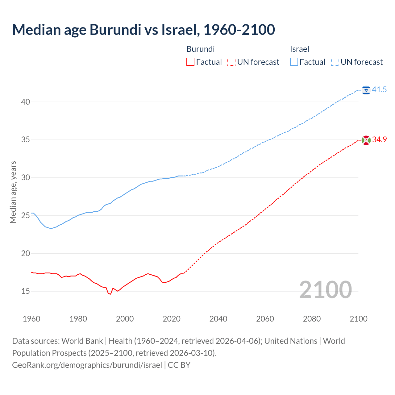 Demographics