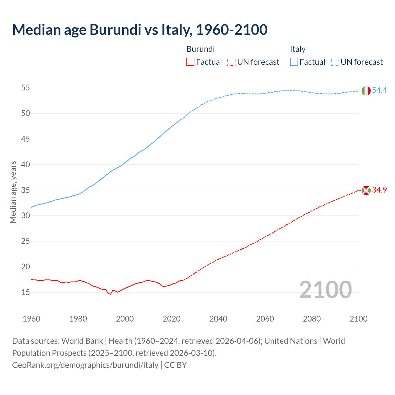 Demographics