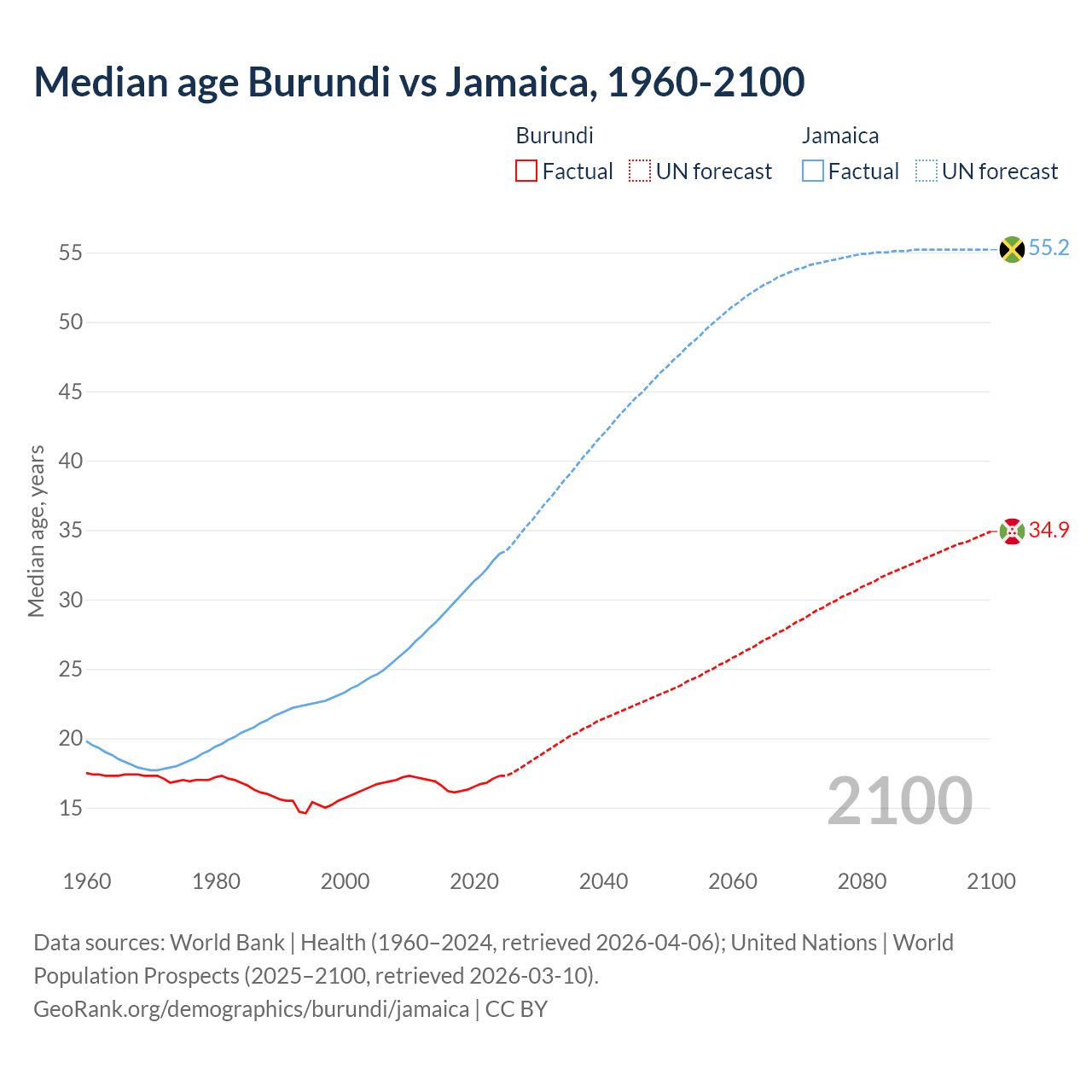 Demographics