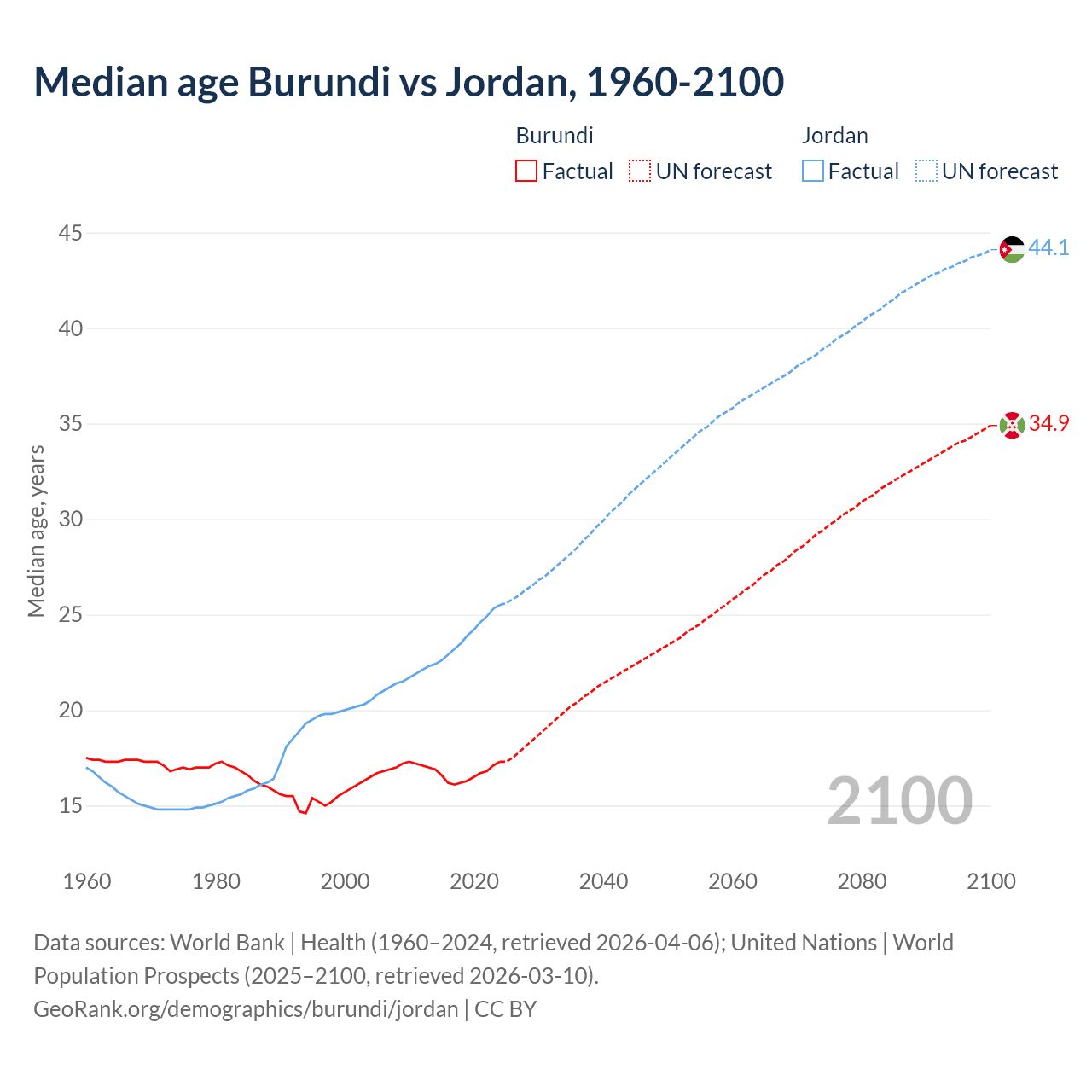 Demographics