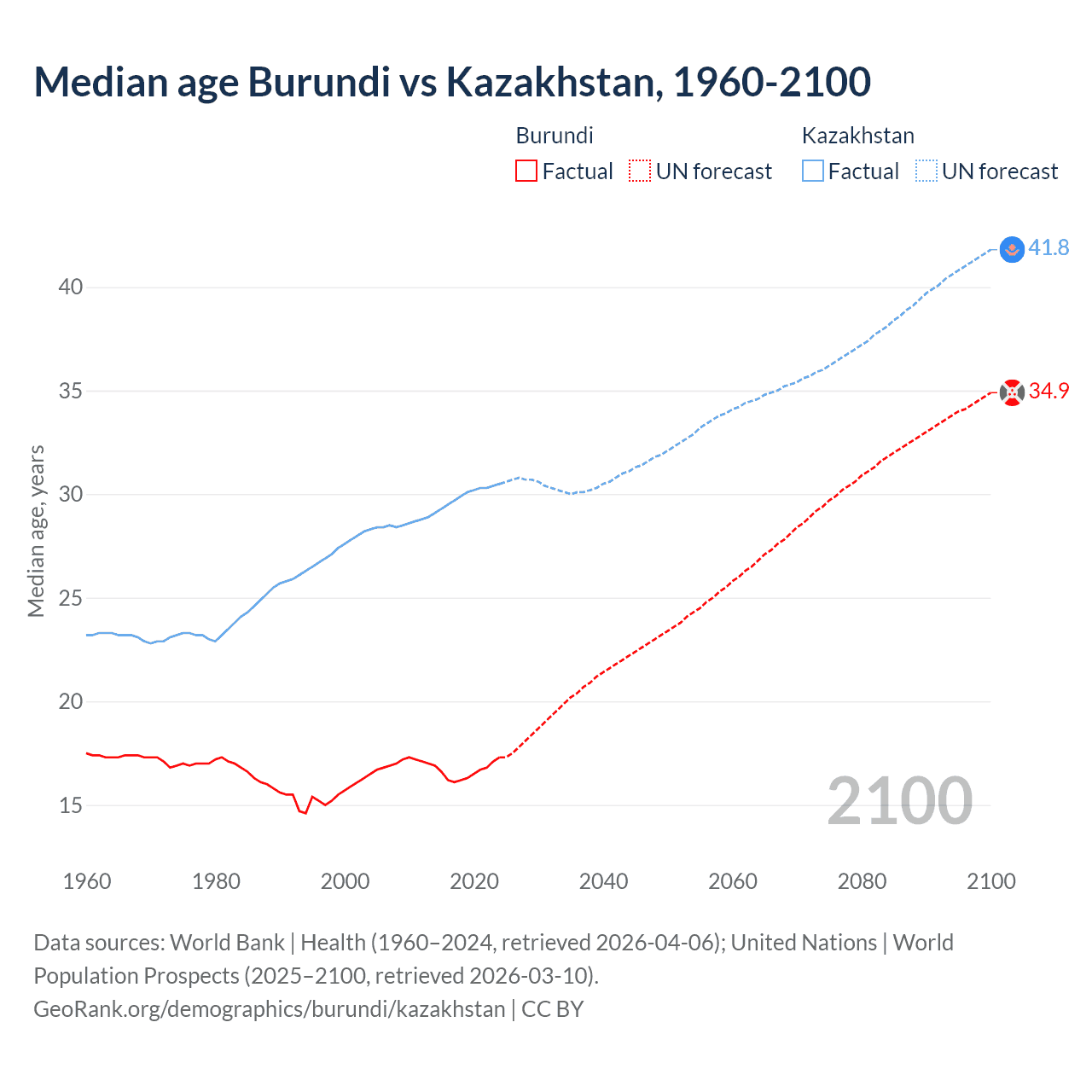 Demographics