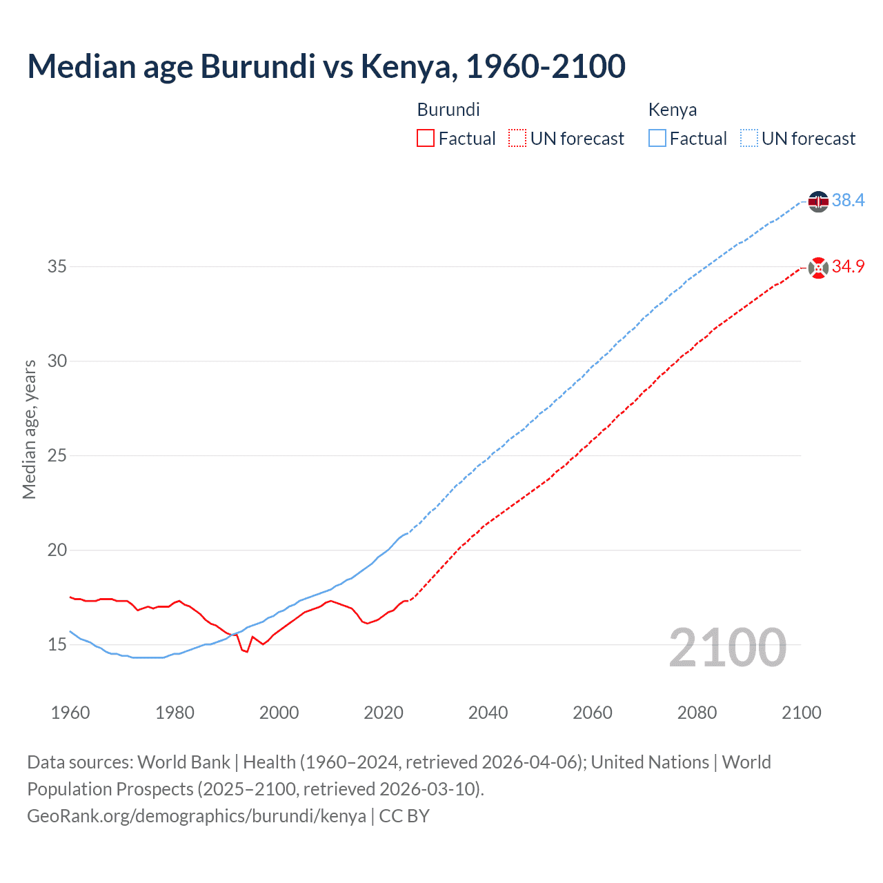 Demographics