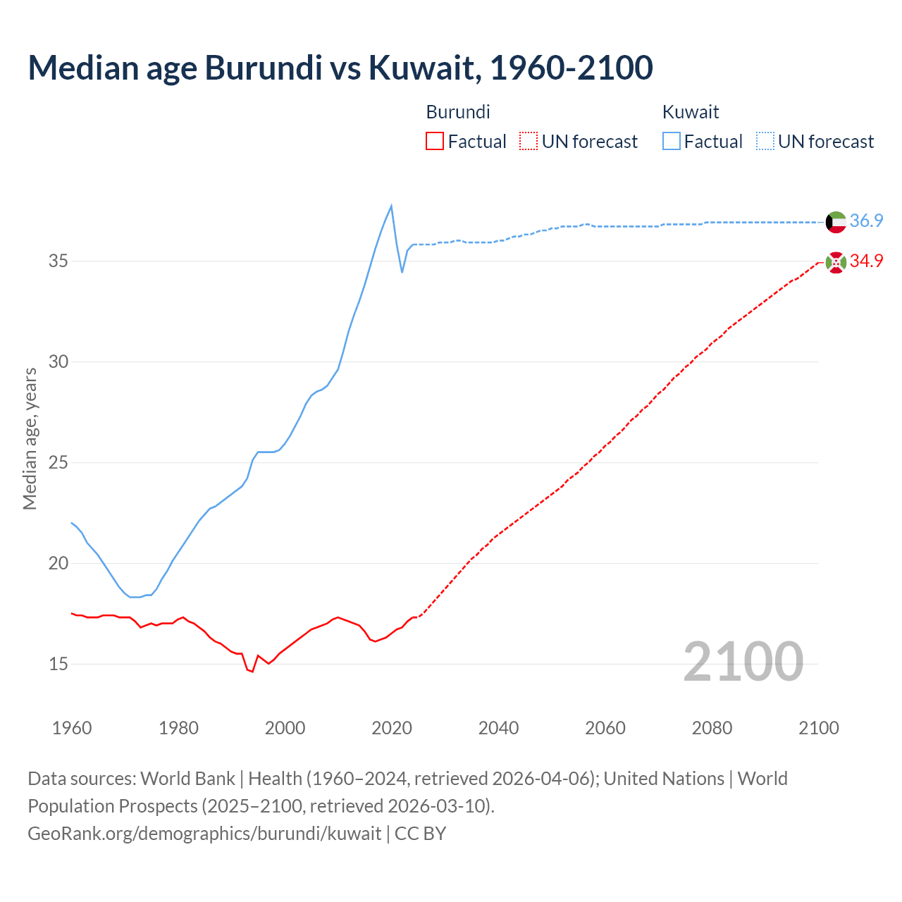 Demographics