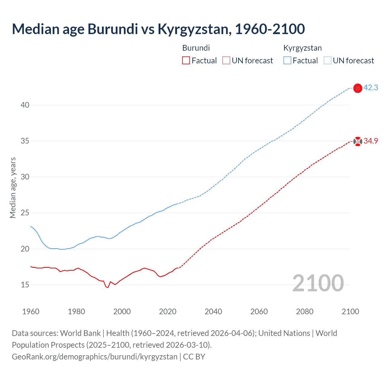 Demographics