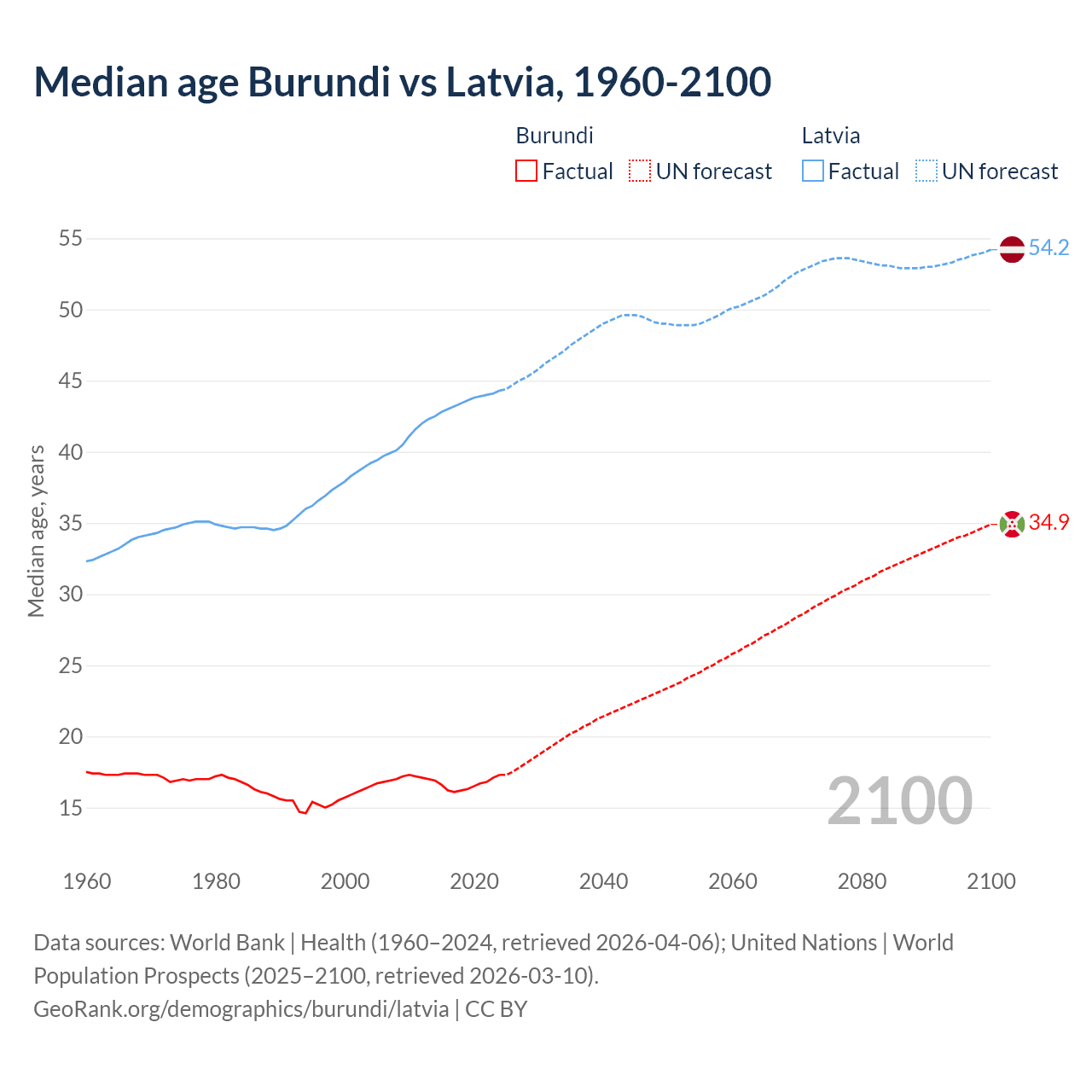 Demographics