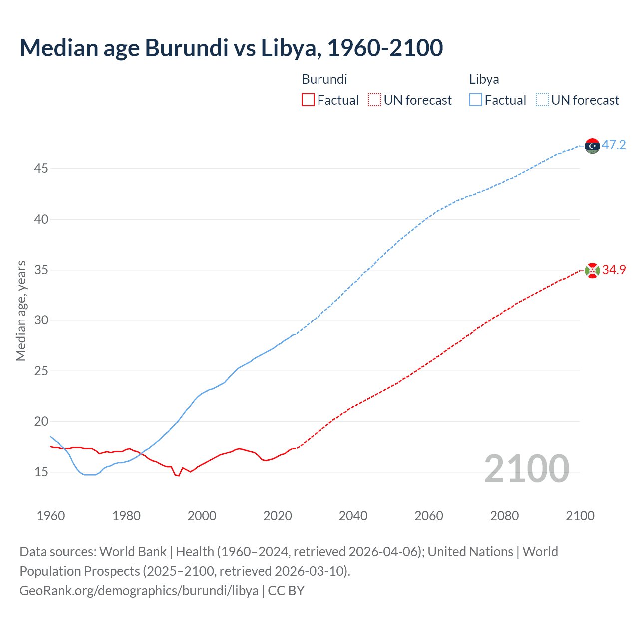 Demographics