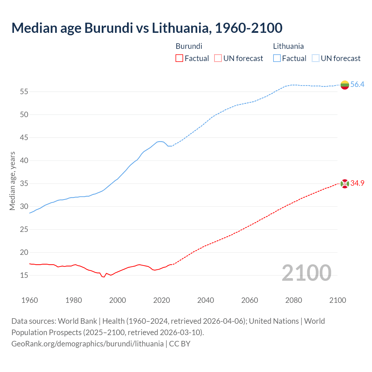 Demographics