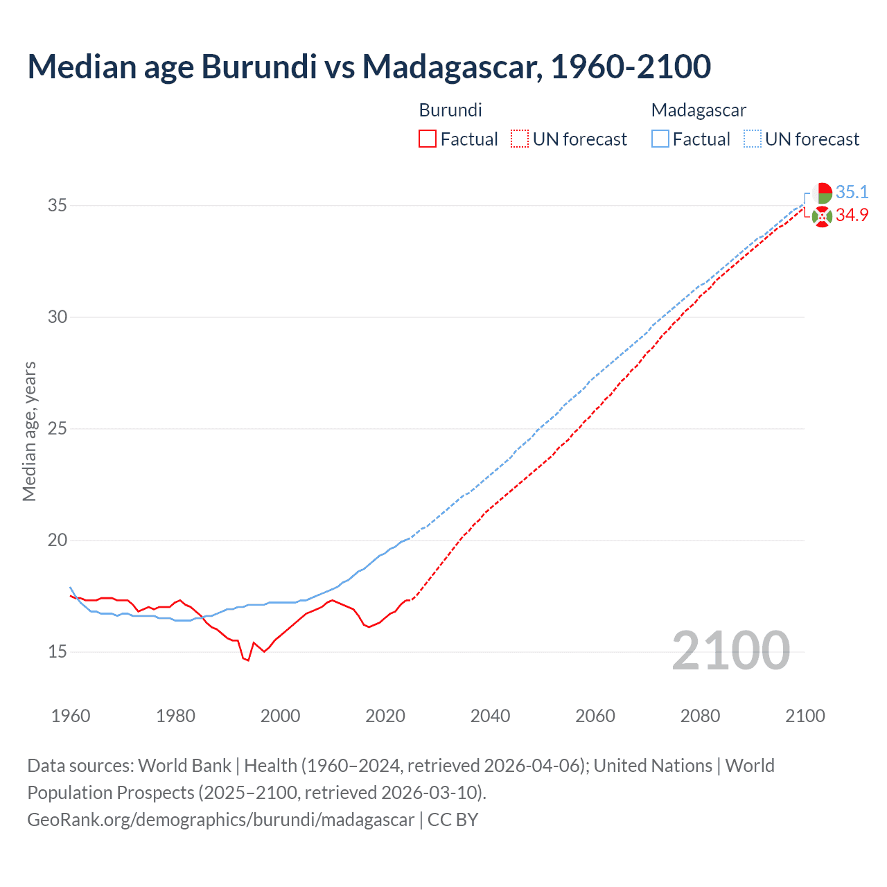 Demographics