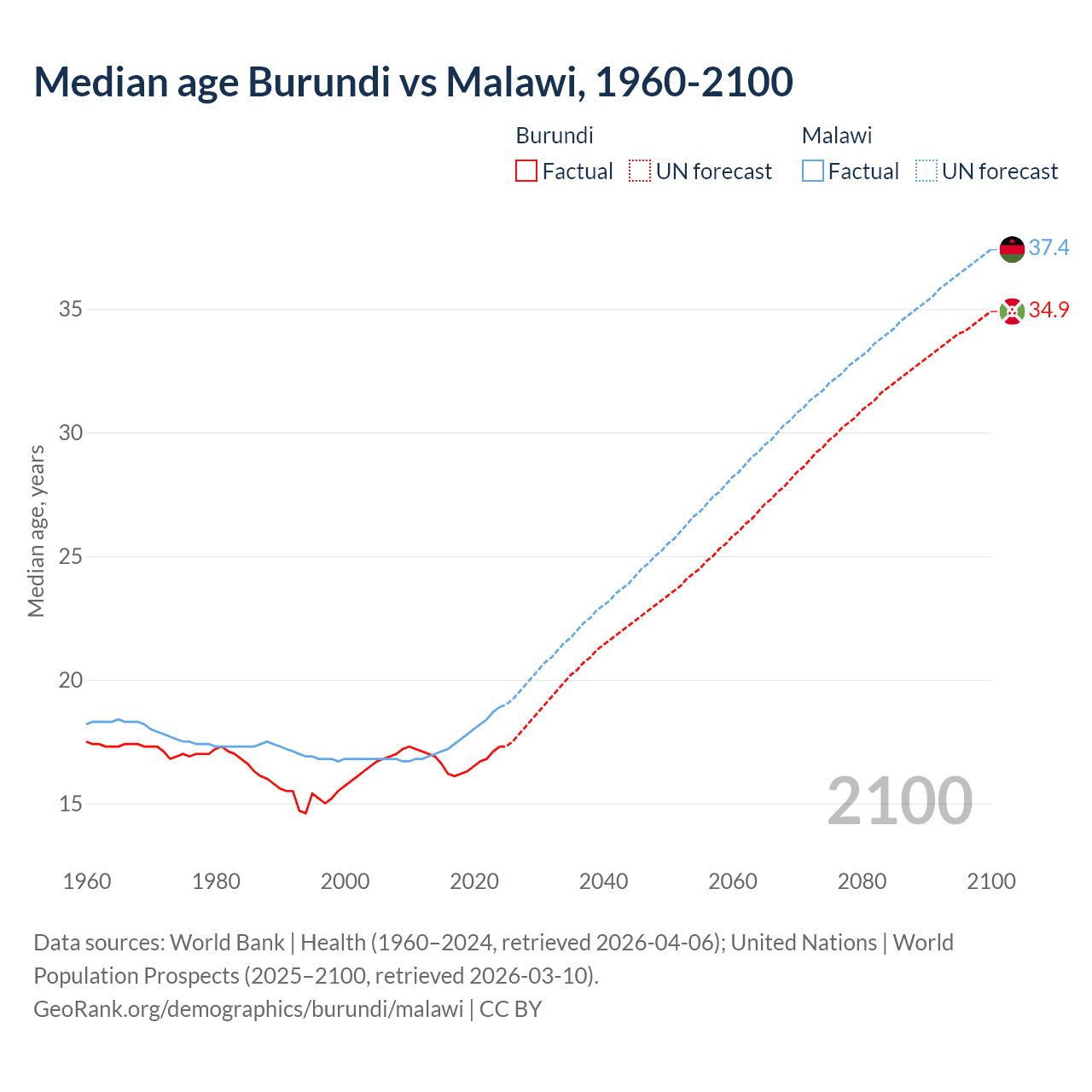 Demographics