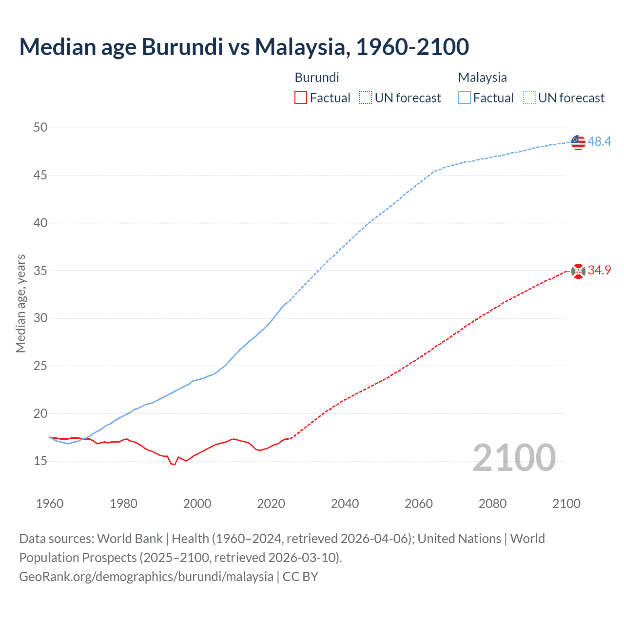Demographics