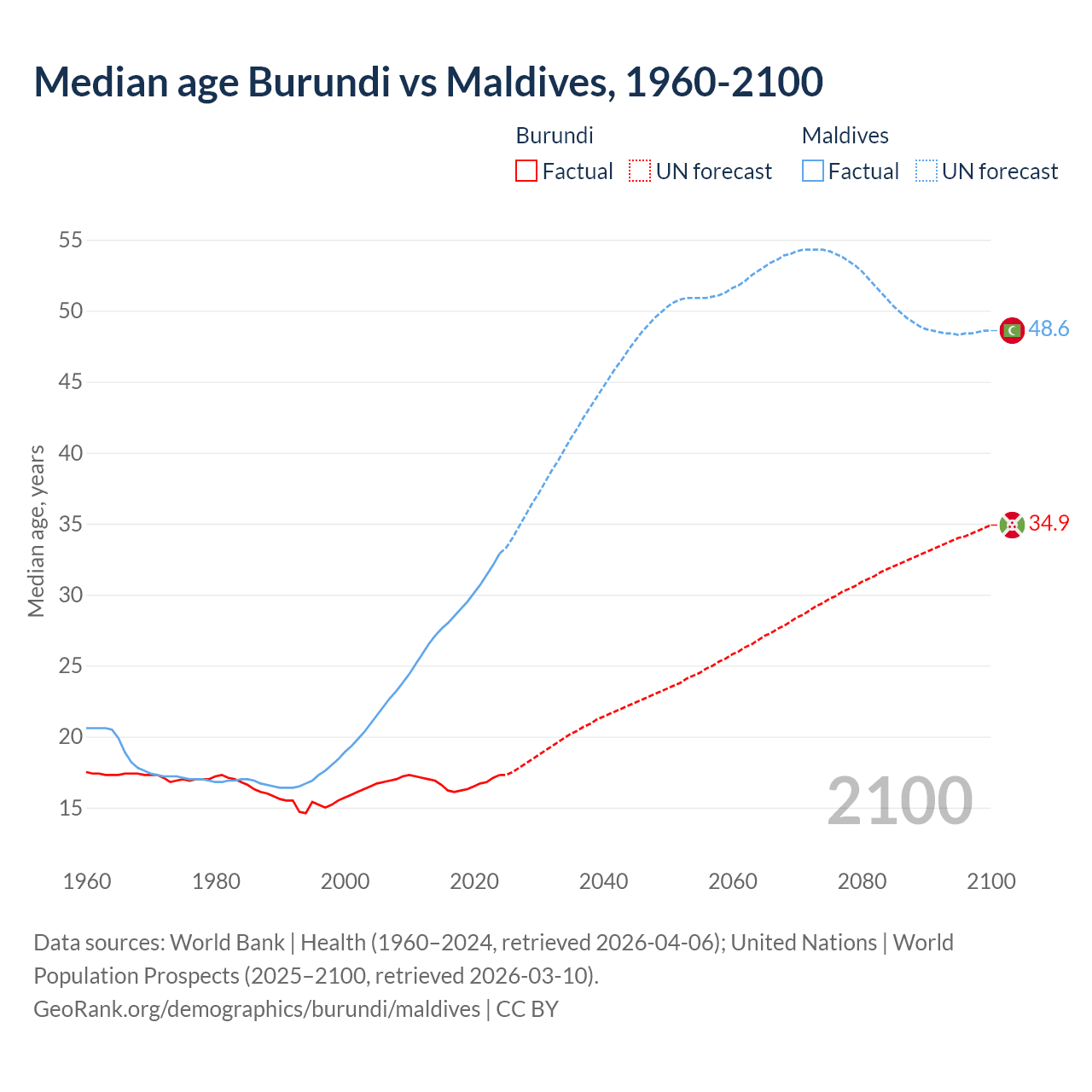 Demographics