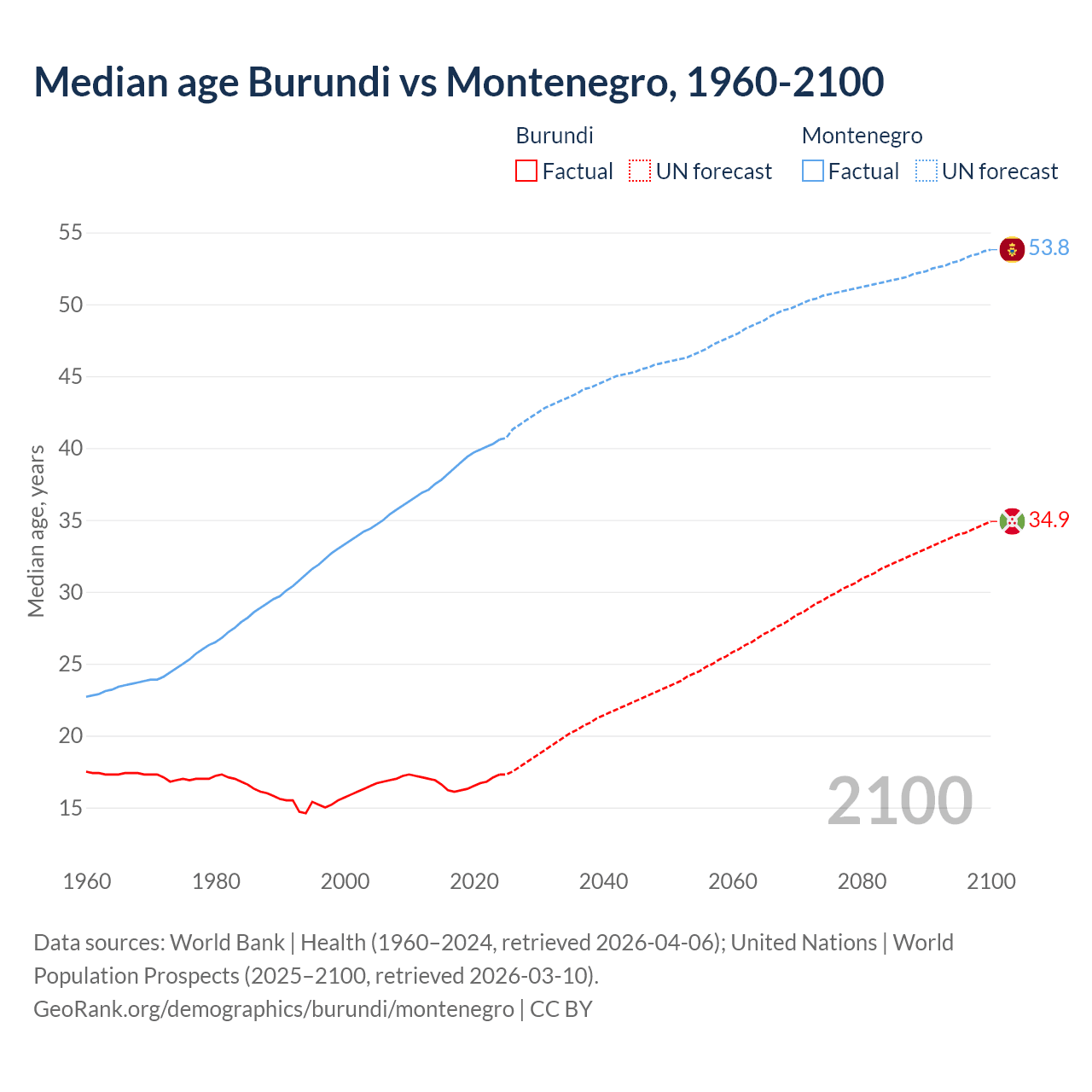Demographics