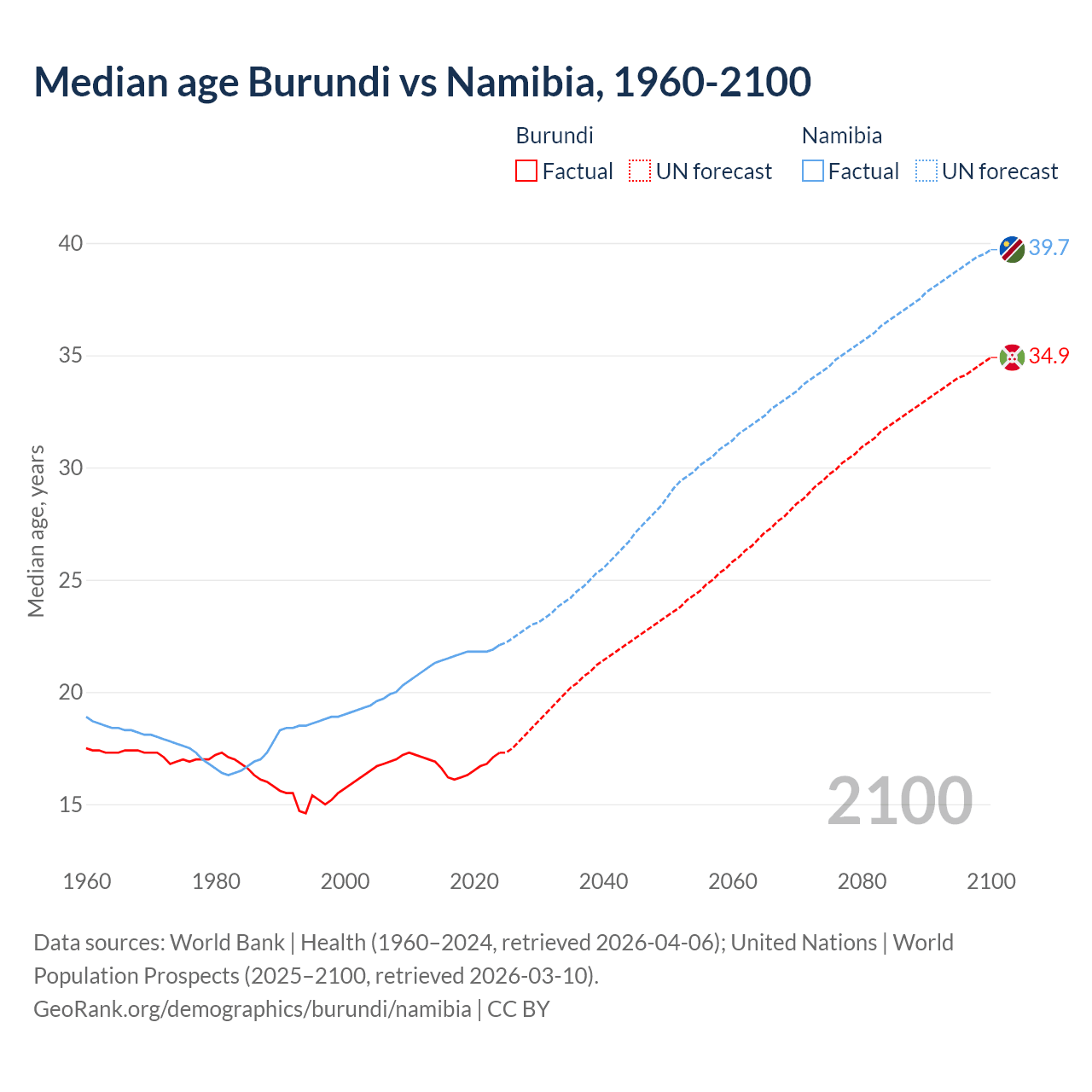 Demographics