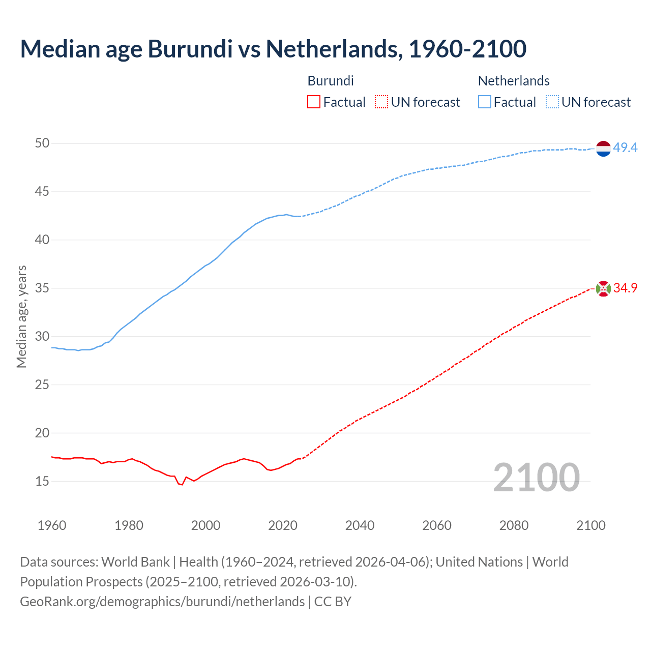 Demographics